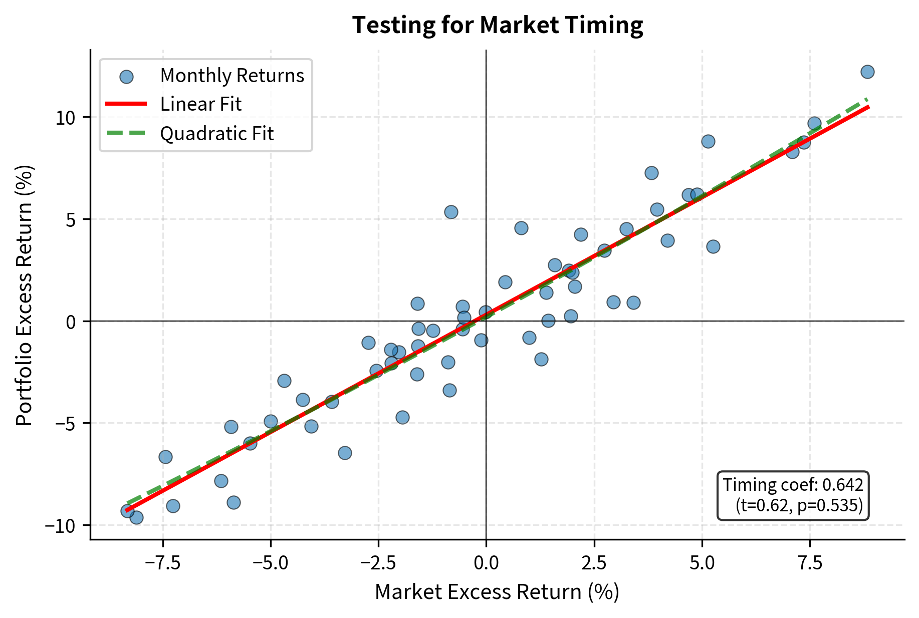 Scatter plot showing portfolio returns vs market returns with regression line