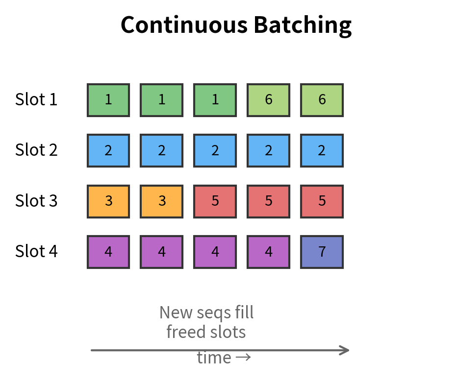 Continuous batching: New sequences fill slots as they become available. Numbers indicate different sequences being processed, with new ones (5, 6, 7) entering as earlier ones finish.