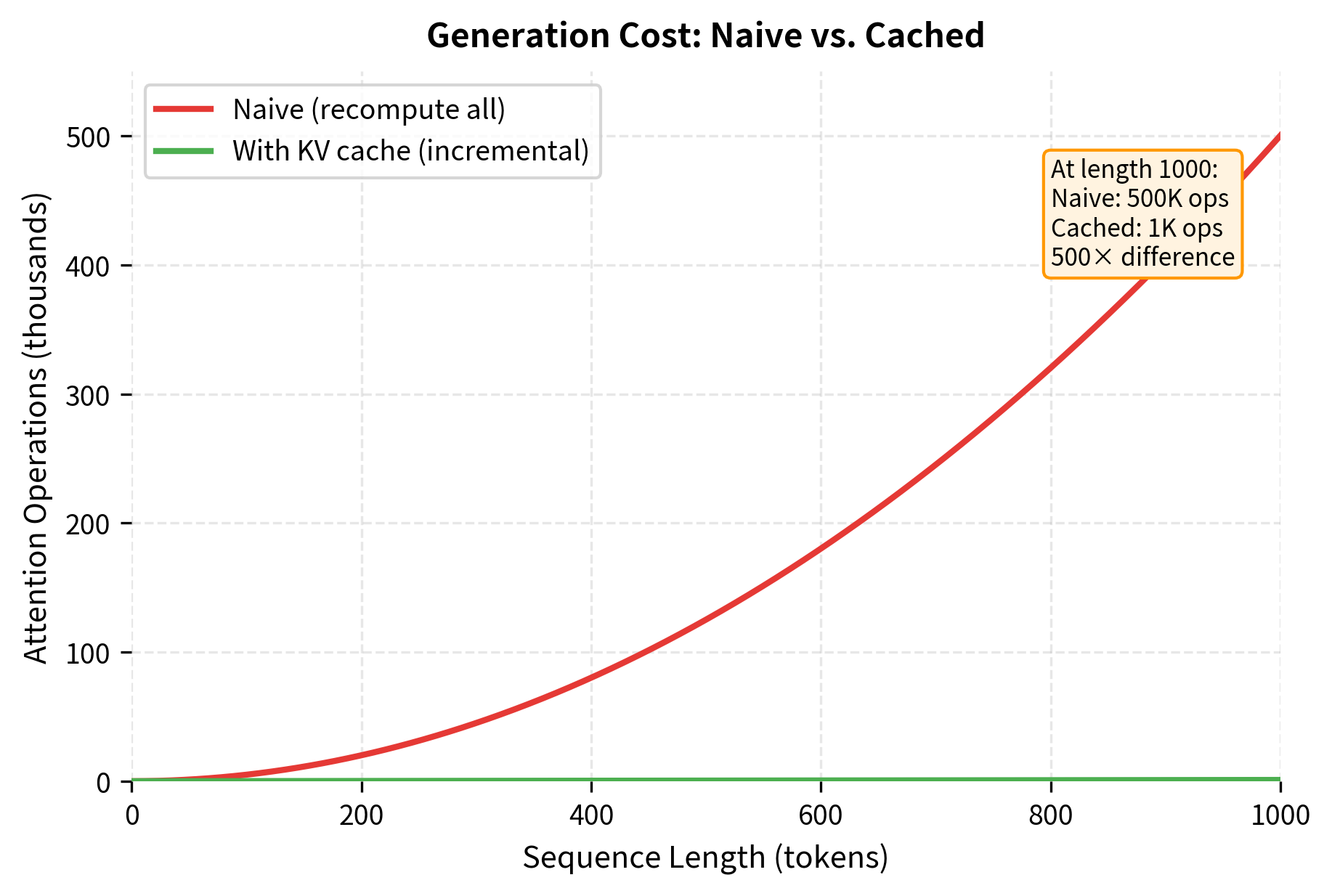 Line plot showing quadratic growth of attention operations with sequence length for naive generation.