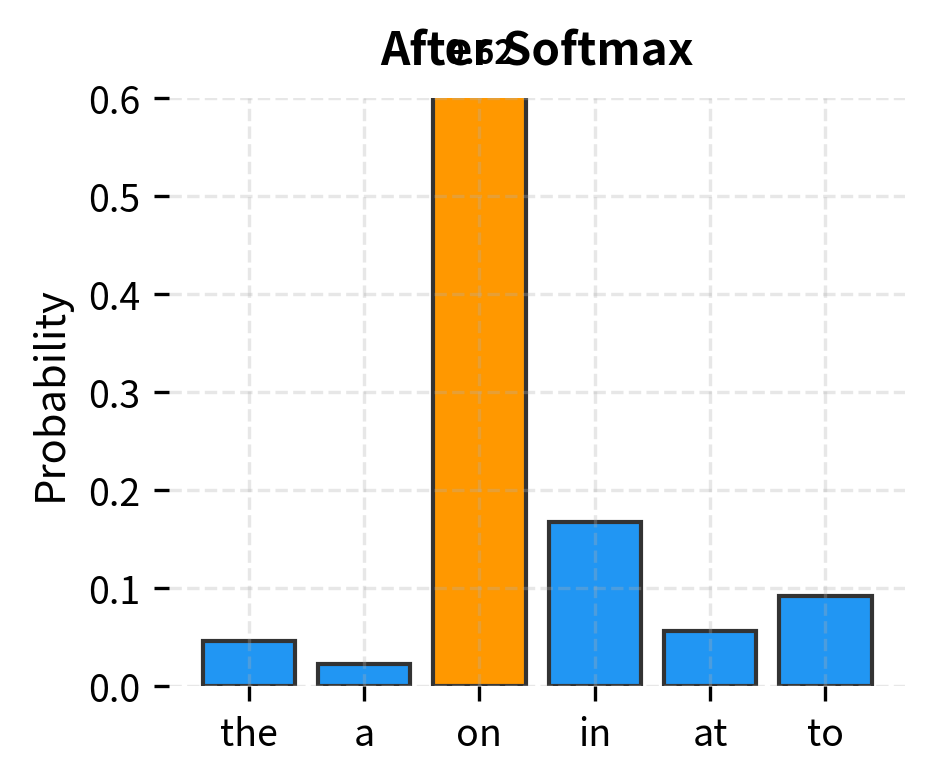 After softmax, logits become probabilities that sum to 1.0. The token 'on' receives the highest probability (0.52) because it had the highest logit.