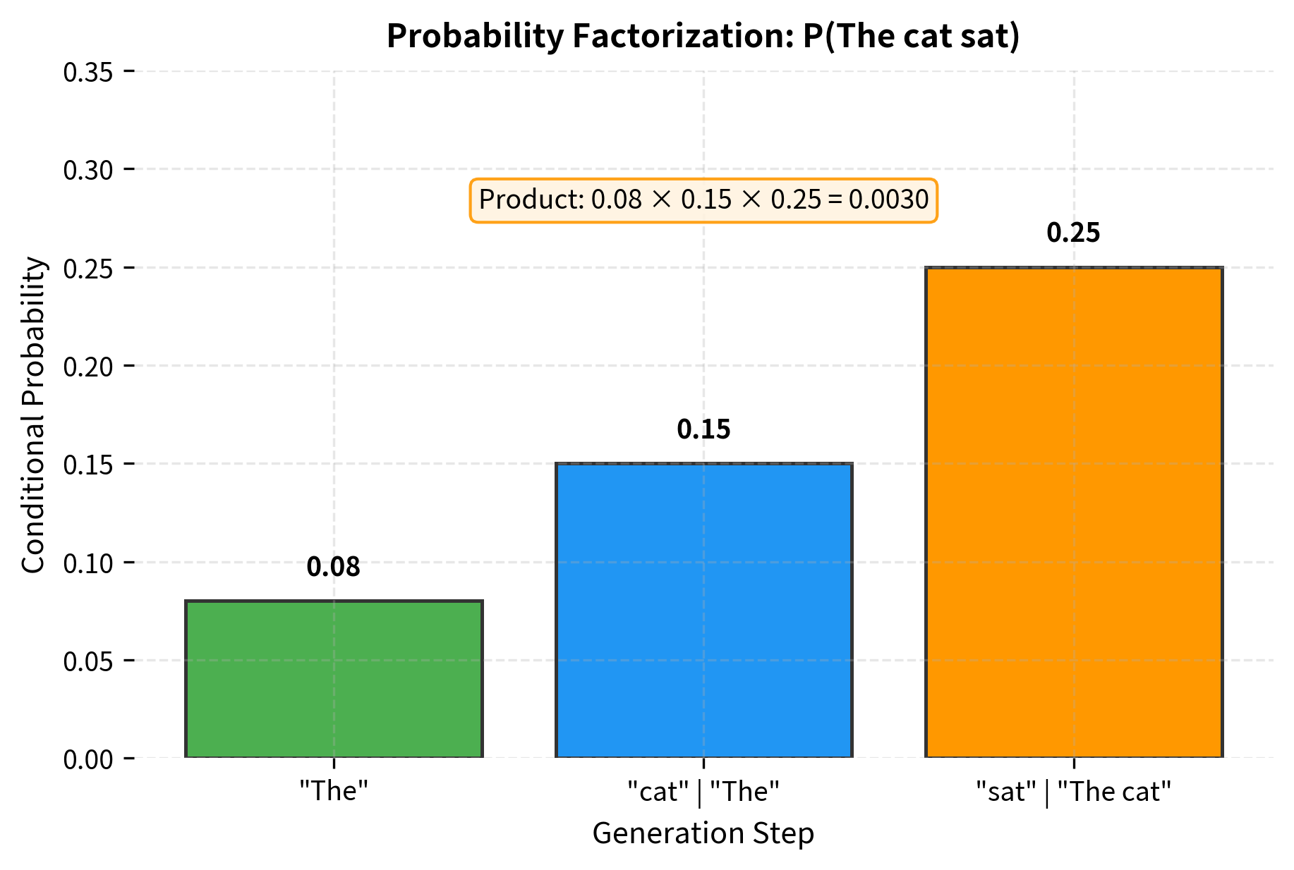 Bar chart showing conditional probabilities for each token in the sequence The cat sat, with probability values decreasing from left to right.