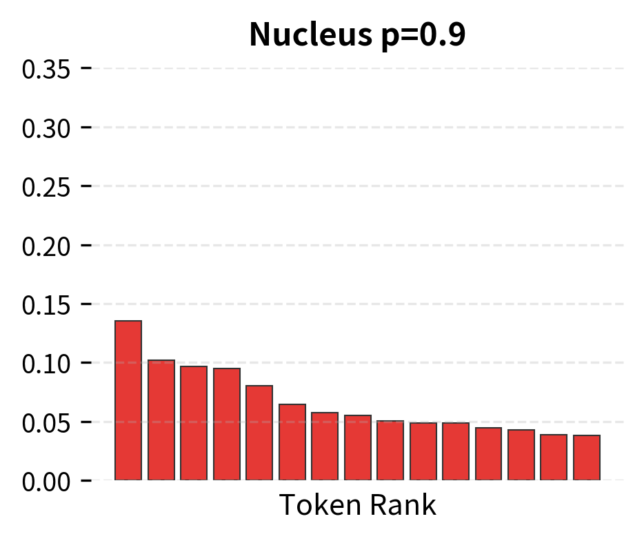 Nucleus (top-p = 0.9) keeps the smallest set of tokens whose cumulative probability exceeds 90% (red). This adapts to the distribution shape.
