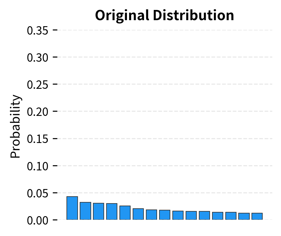 Original probability distribution from the model. Most probability mass concentrates in the top tokens, with a long tail of low-probability options.