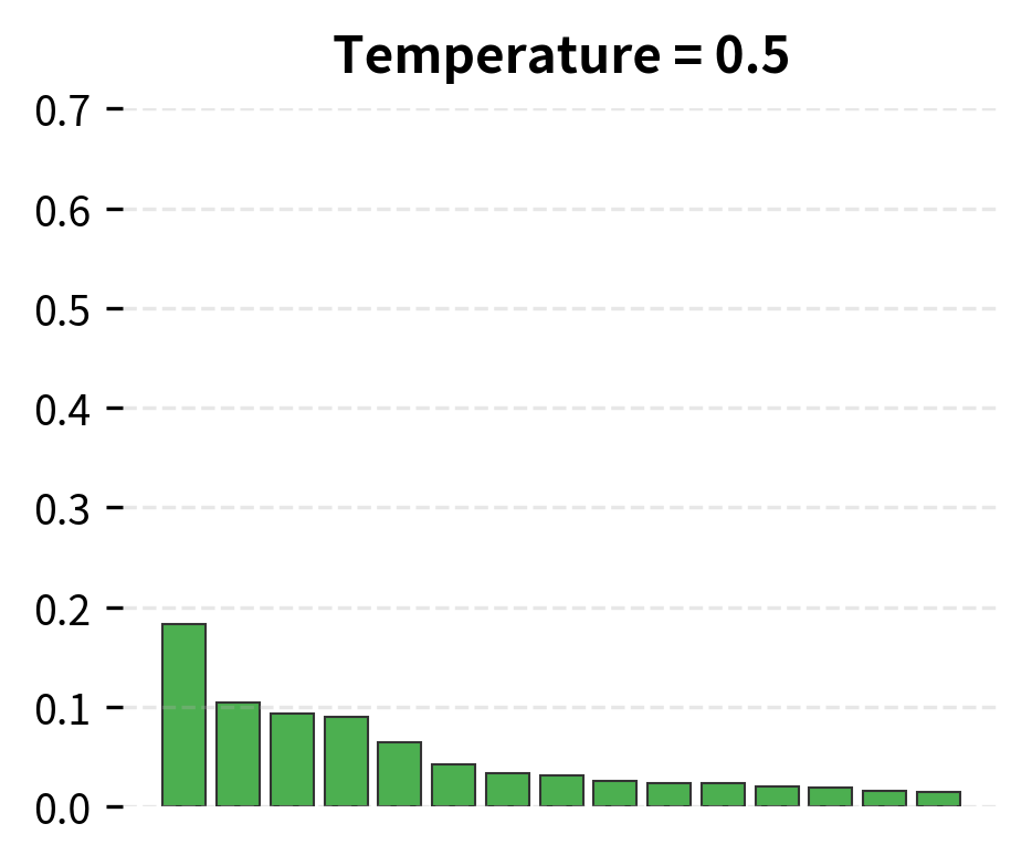 Temperature = 0.5 sharpens the distribution, making the top token even more dominant. Lower temperature reduces randomness.
