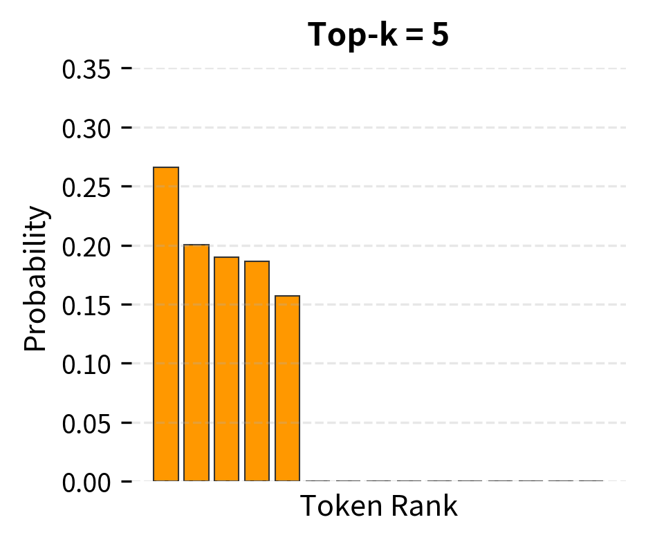 Top-k = 5 truncates to only the 5 most likely tokens (orange), zeroing out the rest (gray). Remaining probabilities are renormalized.
