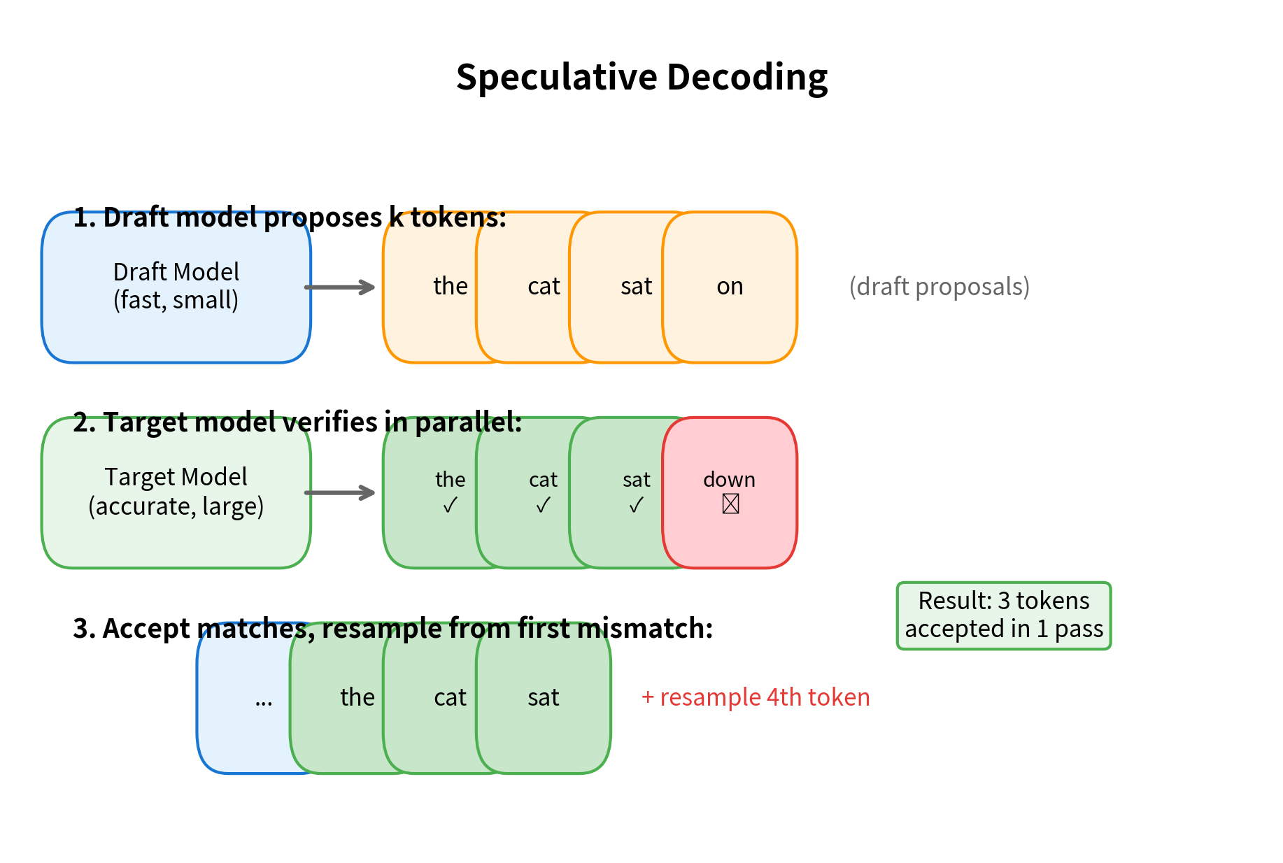 Diagram showing draft model proposing tokens and target model verifying them in parallel.