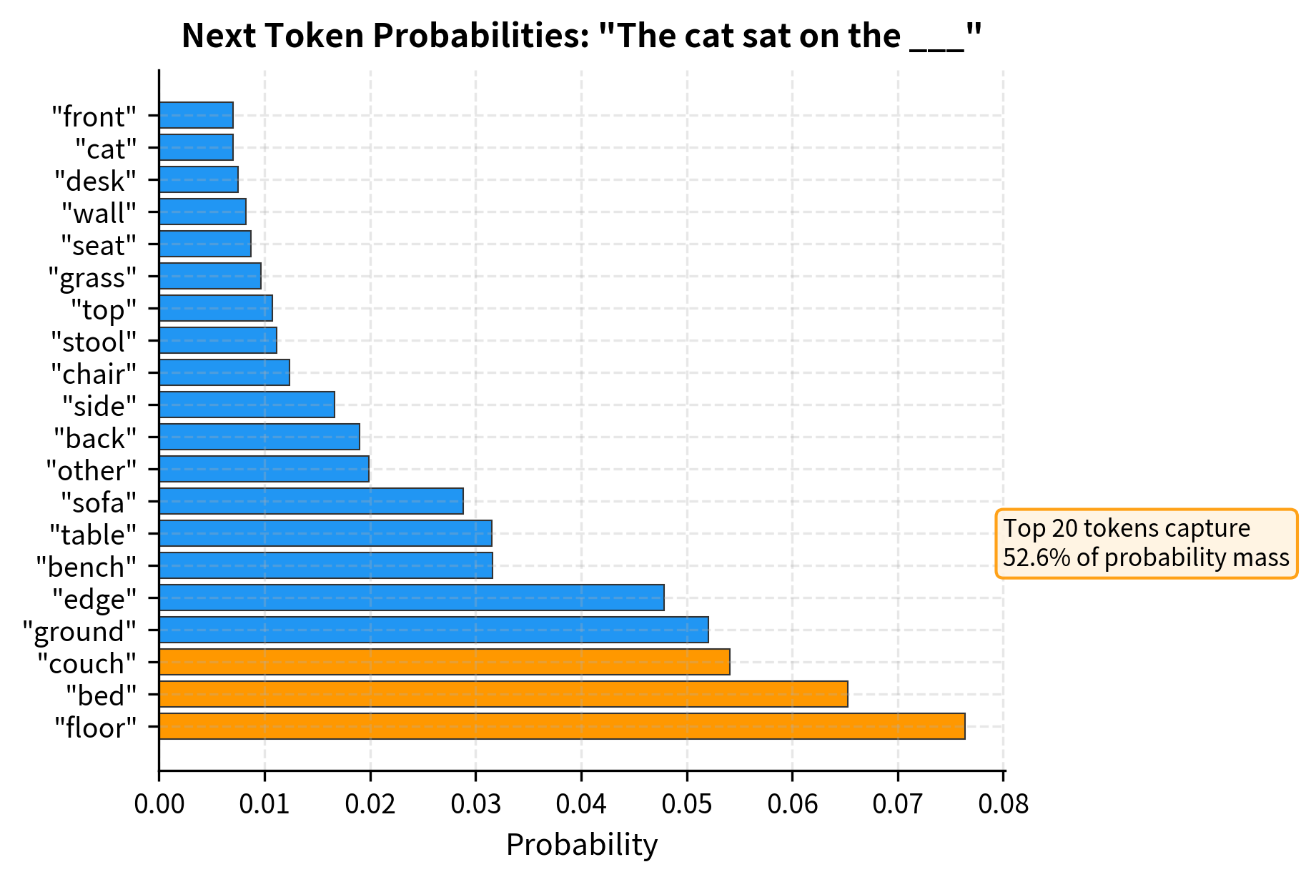 Horizontal bar chart showing the top 20 most probable next tokens, with floor and ground having the highest probabilities around 0.10-0.12.