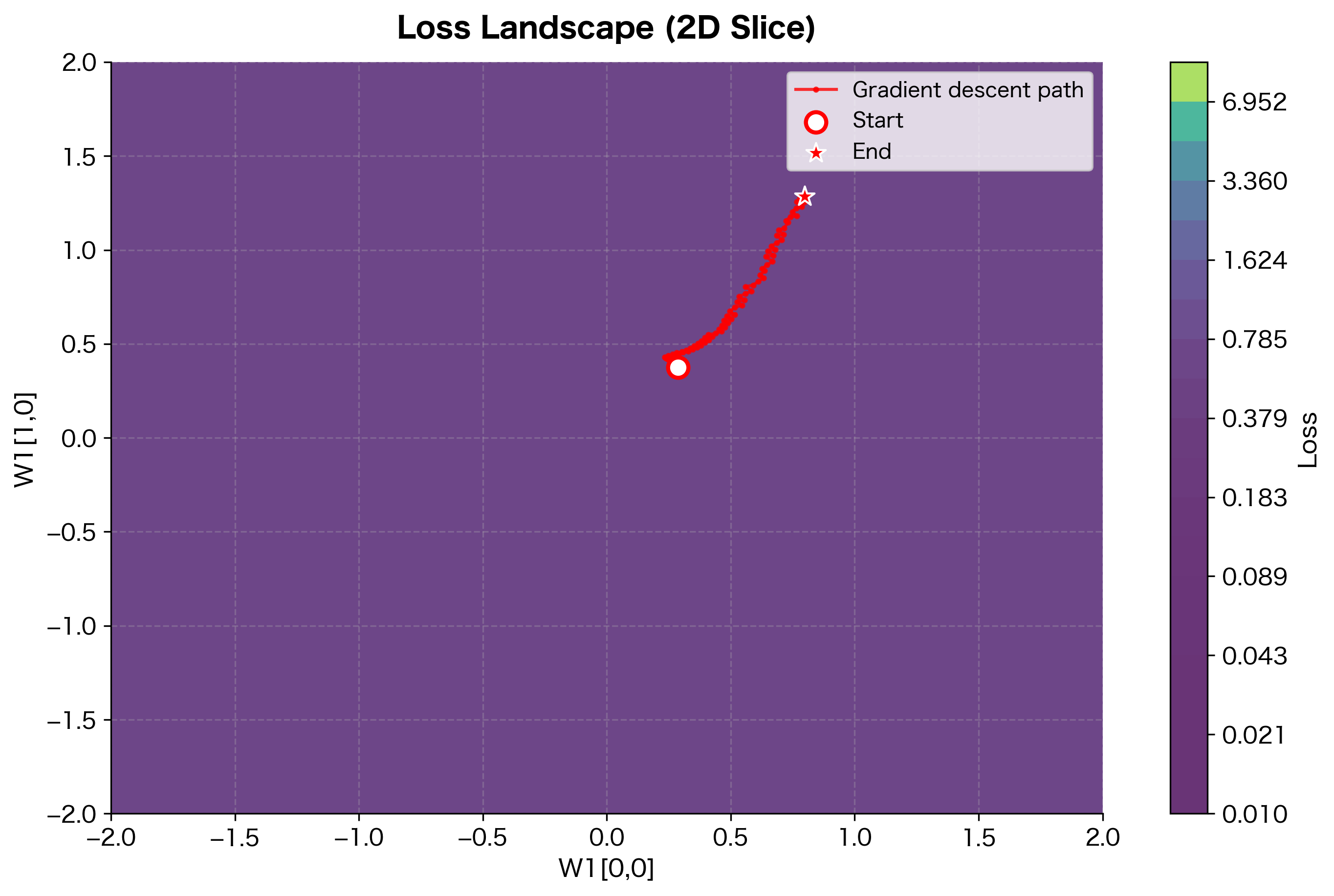 3D surface plot showing loss landscape with gradient descent trajectory