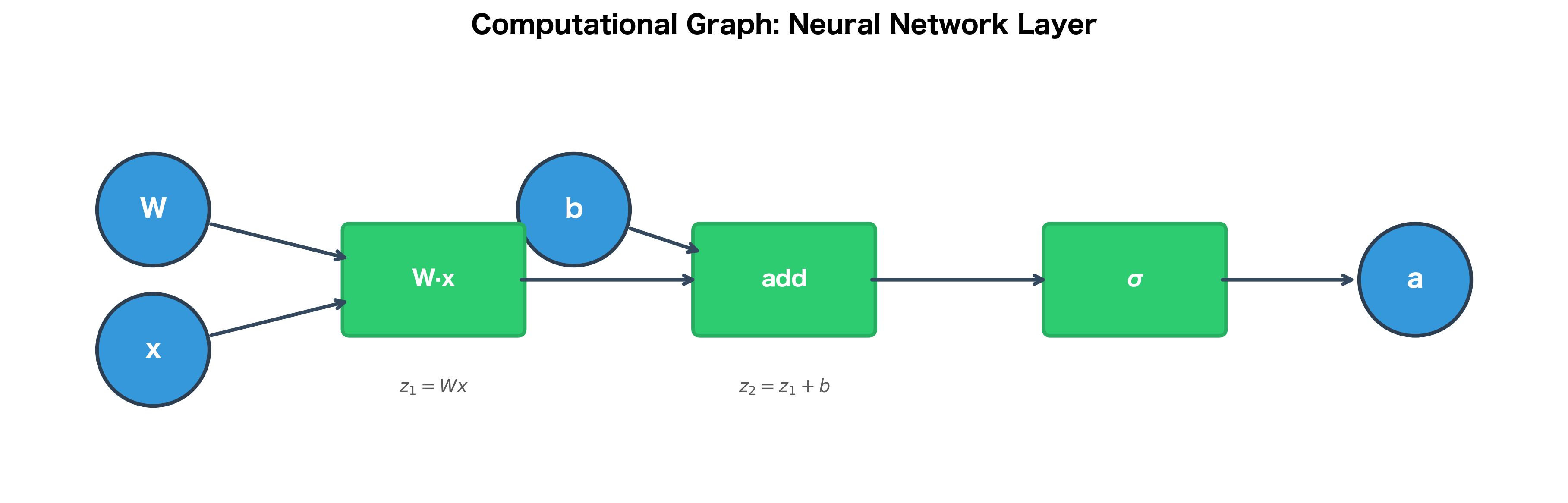 Directed graph showing neural network layer computation with matmul, add, and activation nodes.