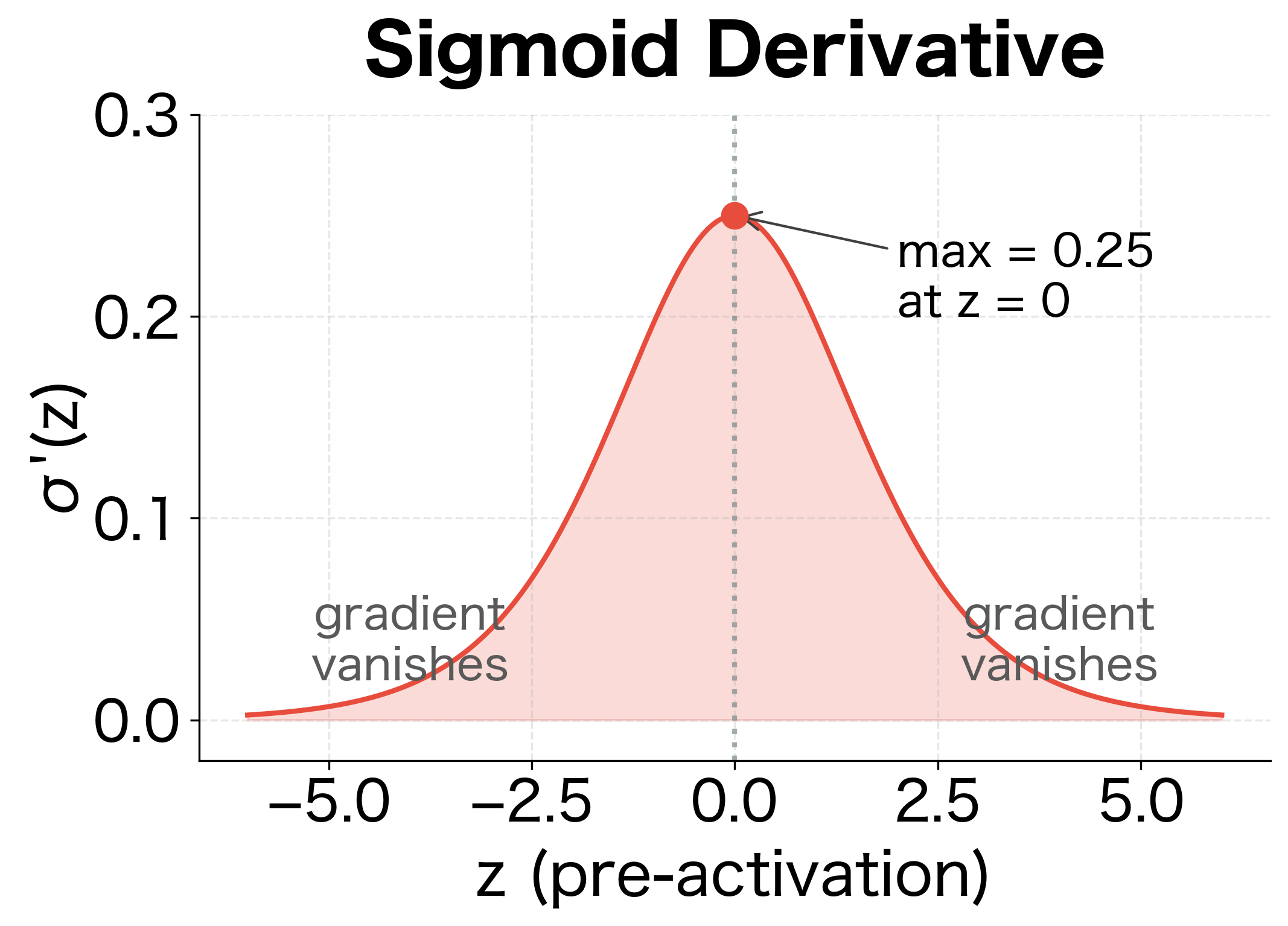 Bell-shaped derivative curve peaking at 0.25 when z=0