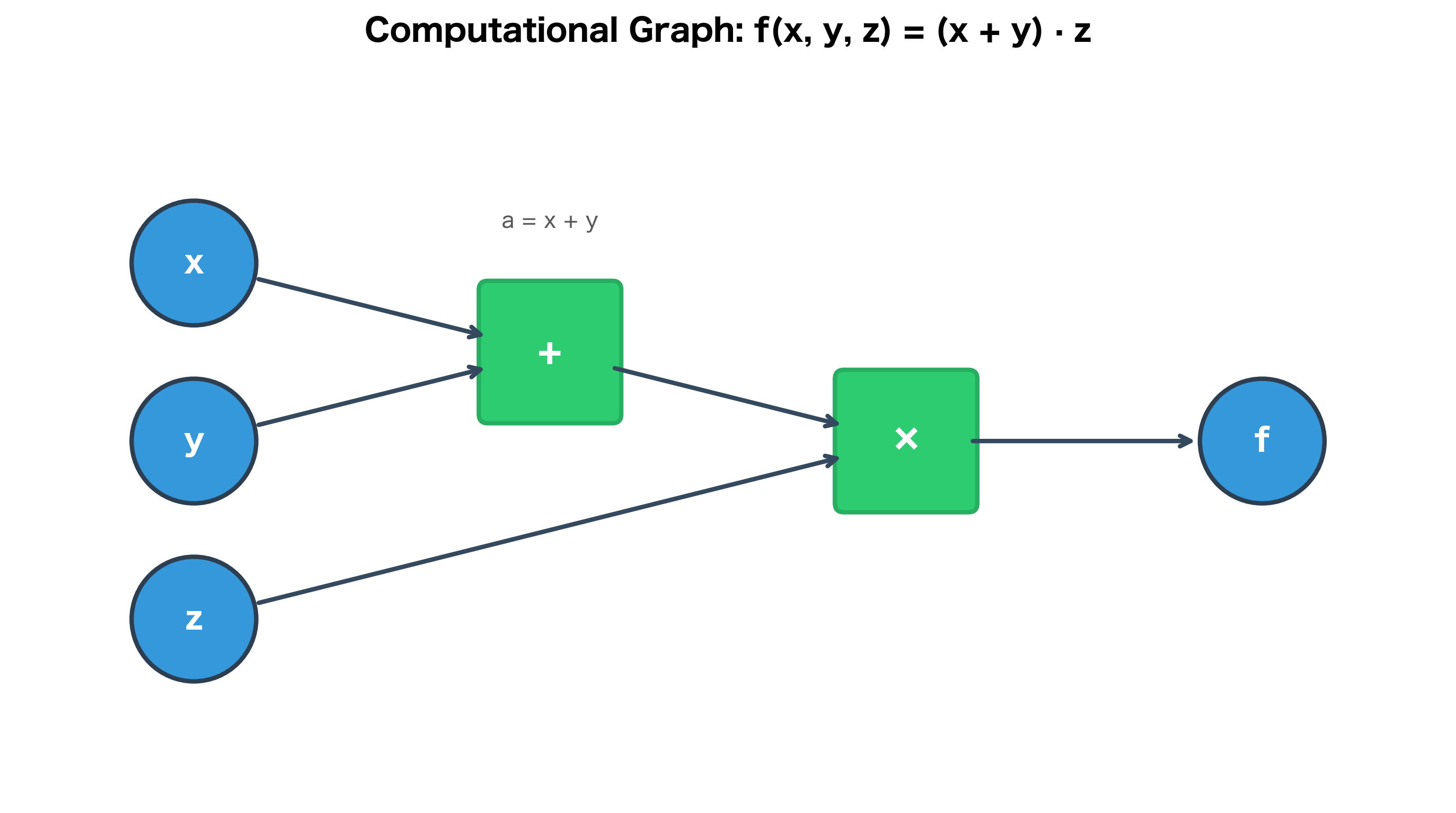 Directed graph showing x and y flowing into an addition node, whose output flows with z into a multiplication node producing f.