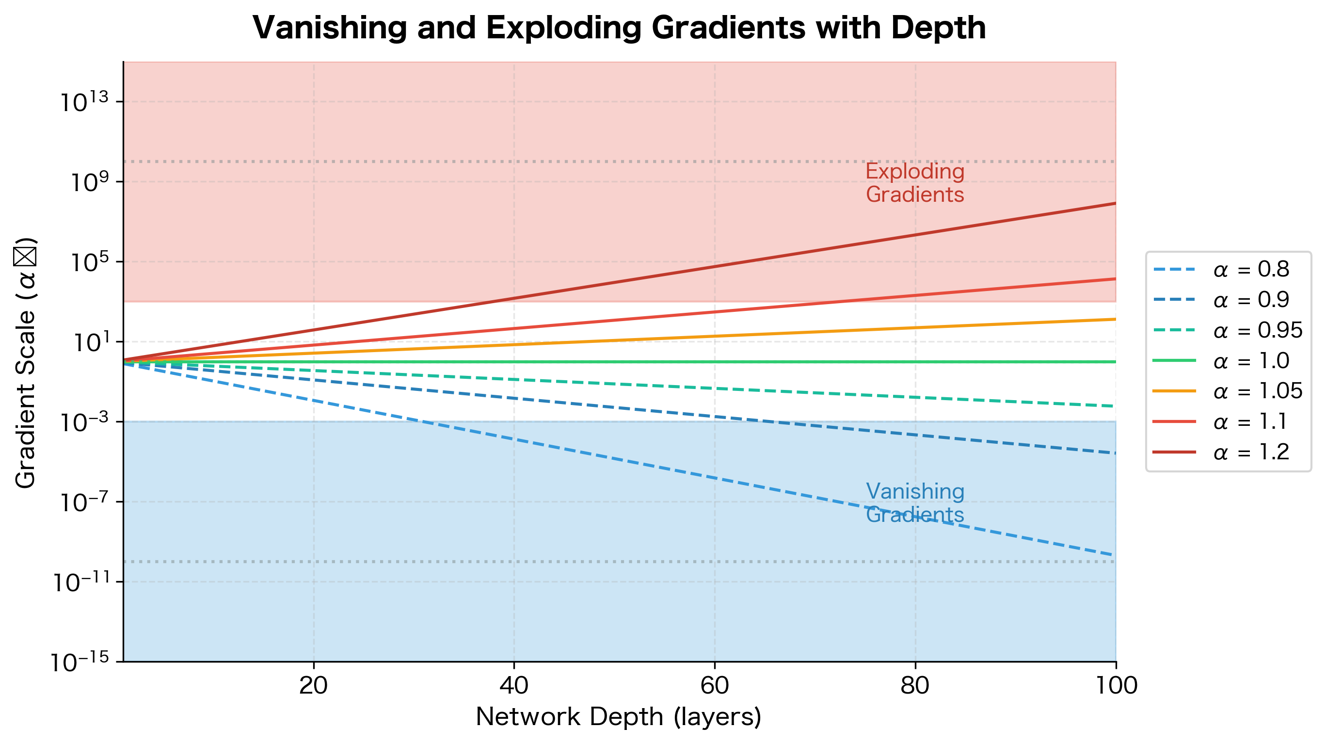 Log-scale plot showing exponential gradient scaling for different alpha values across network depth