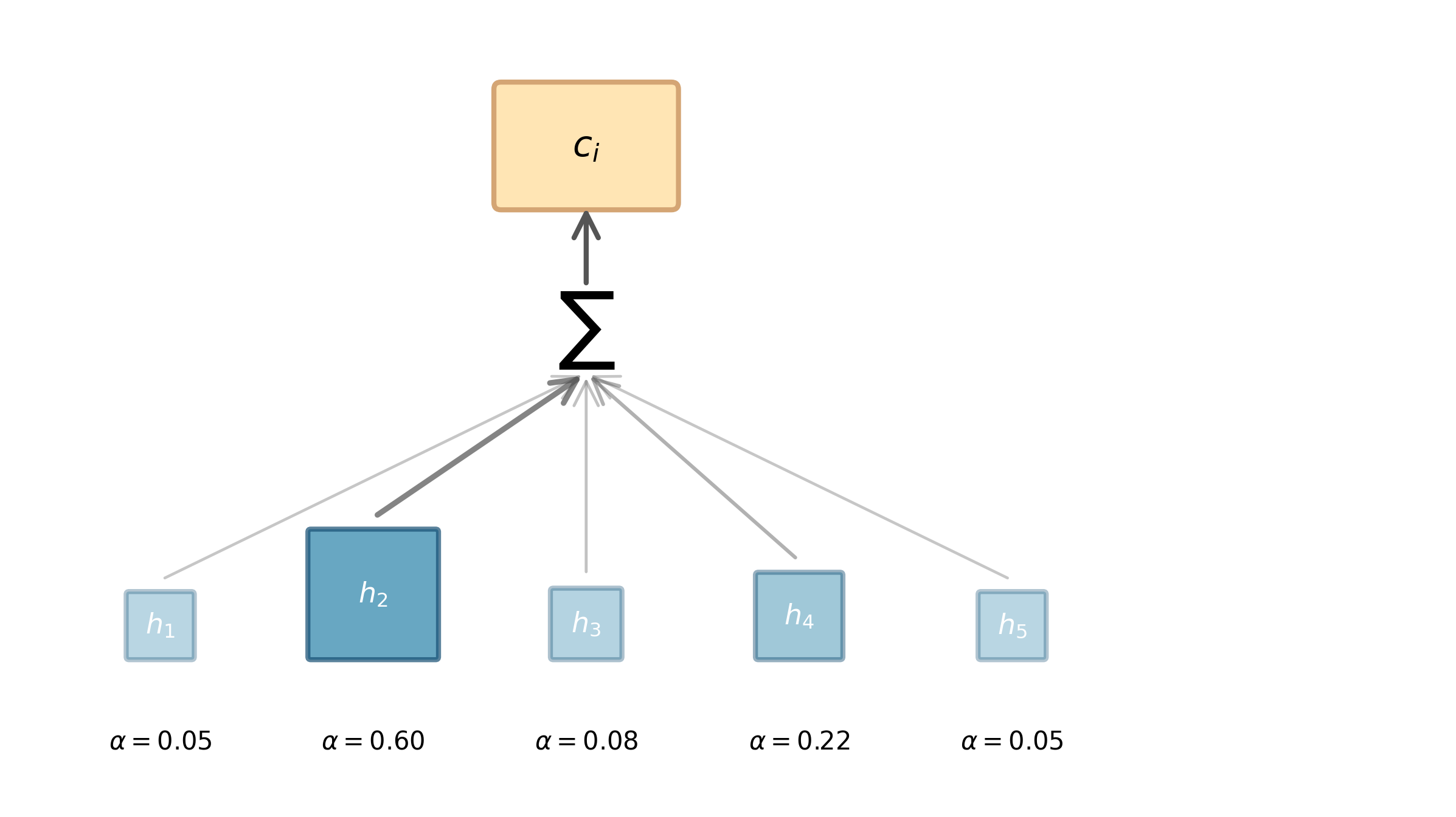 Raw alignment scores for seven encoder positions. Position 4 has the highest score (2.8), but the differences appear modest.