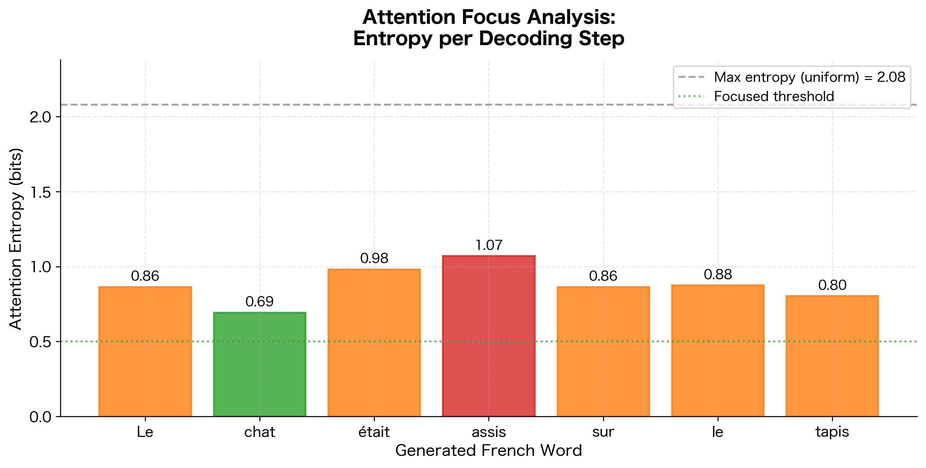 Spread attention when scores are similar (low variance). Weights distribute relatively evenly across positions (H = 1.91).