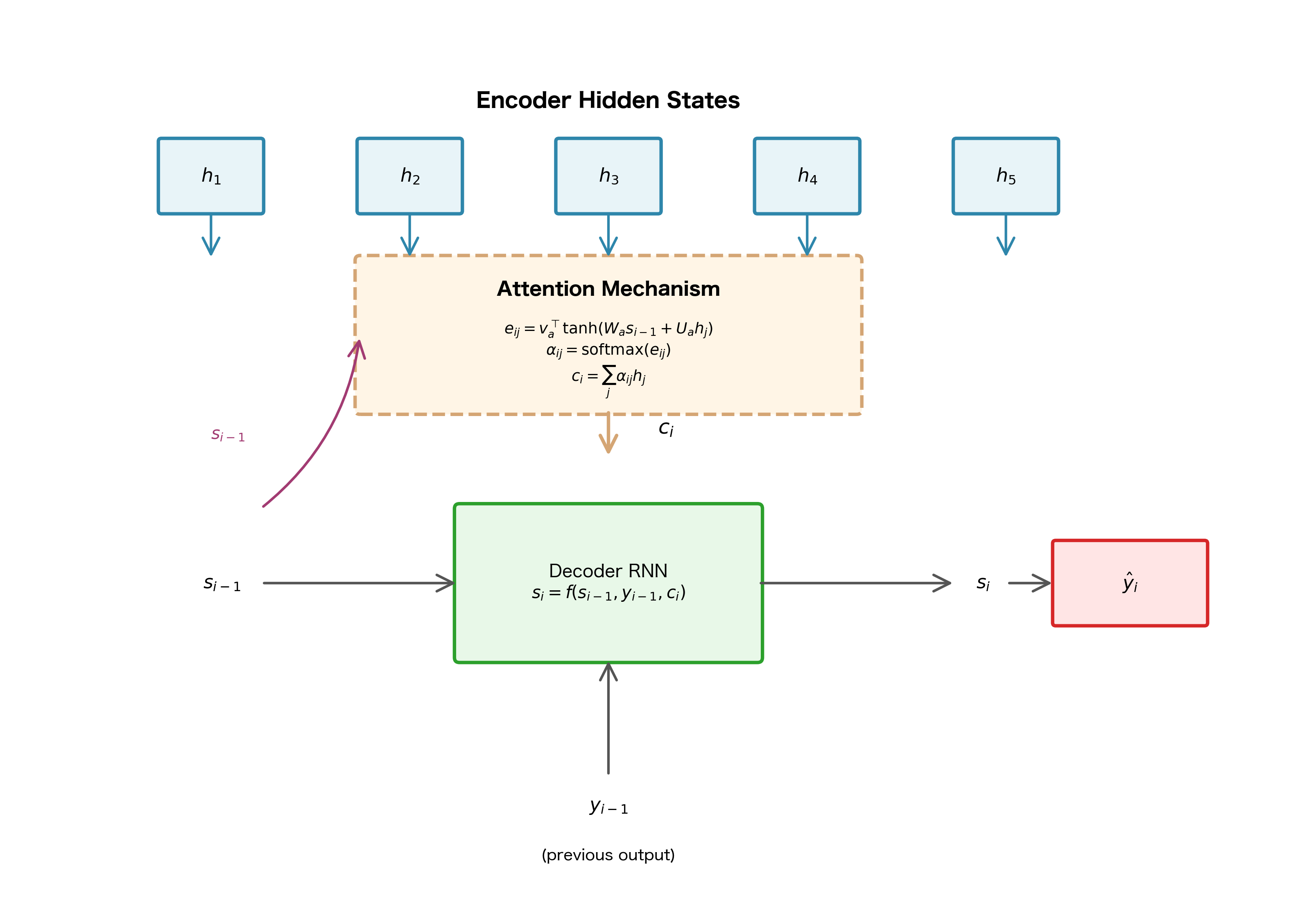 Low temperature (τ=0.3) produces nearly hard attention, with 97% weight on the highest-scoring position.