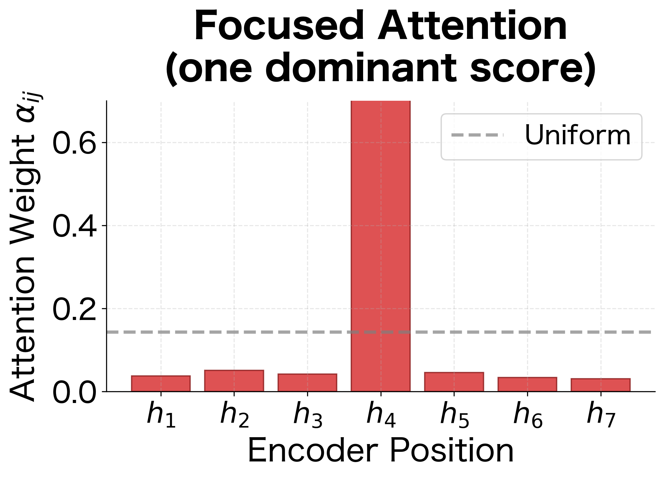 Focused attention when one score dominates (high variance). Position 4 captures most of the attention (H = 0.98).