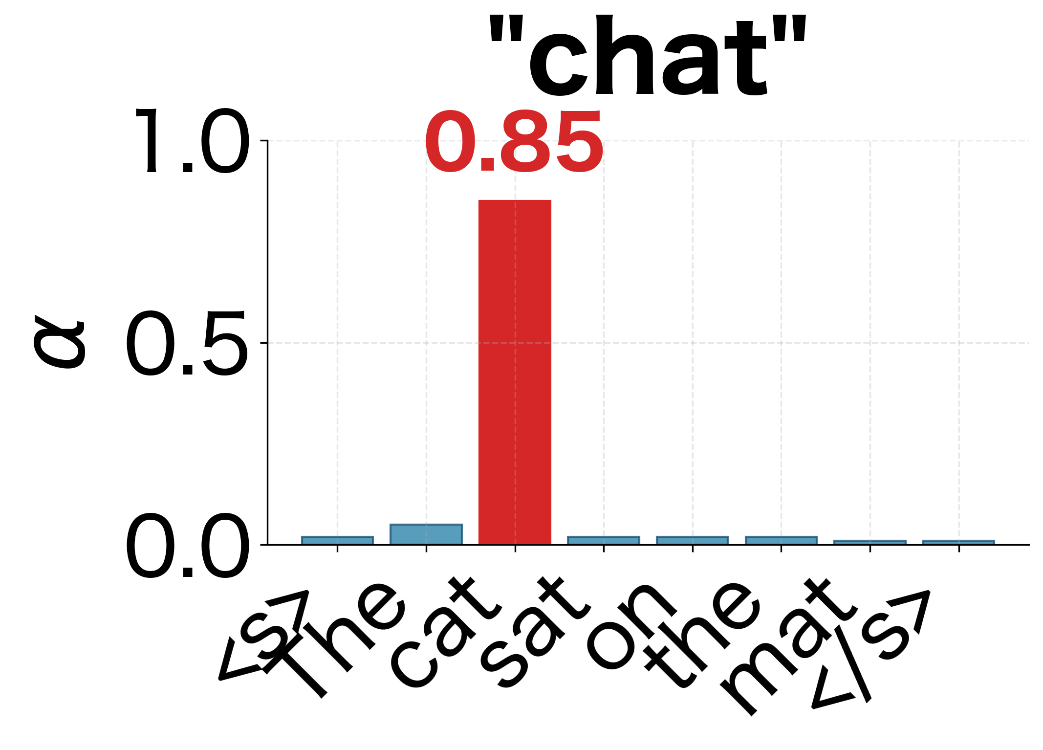 Generating 'chat': attention focuses on 'cat' (α=0.85).