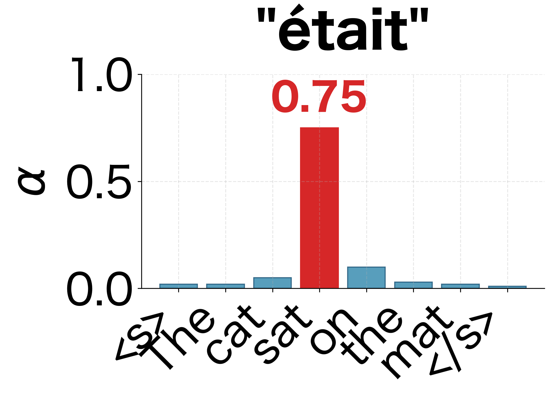 Generating 'était': attention focuses on 'sat' (α=0.75).