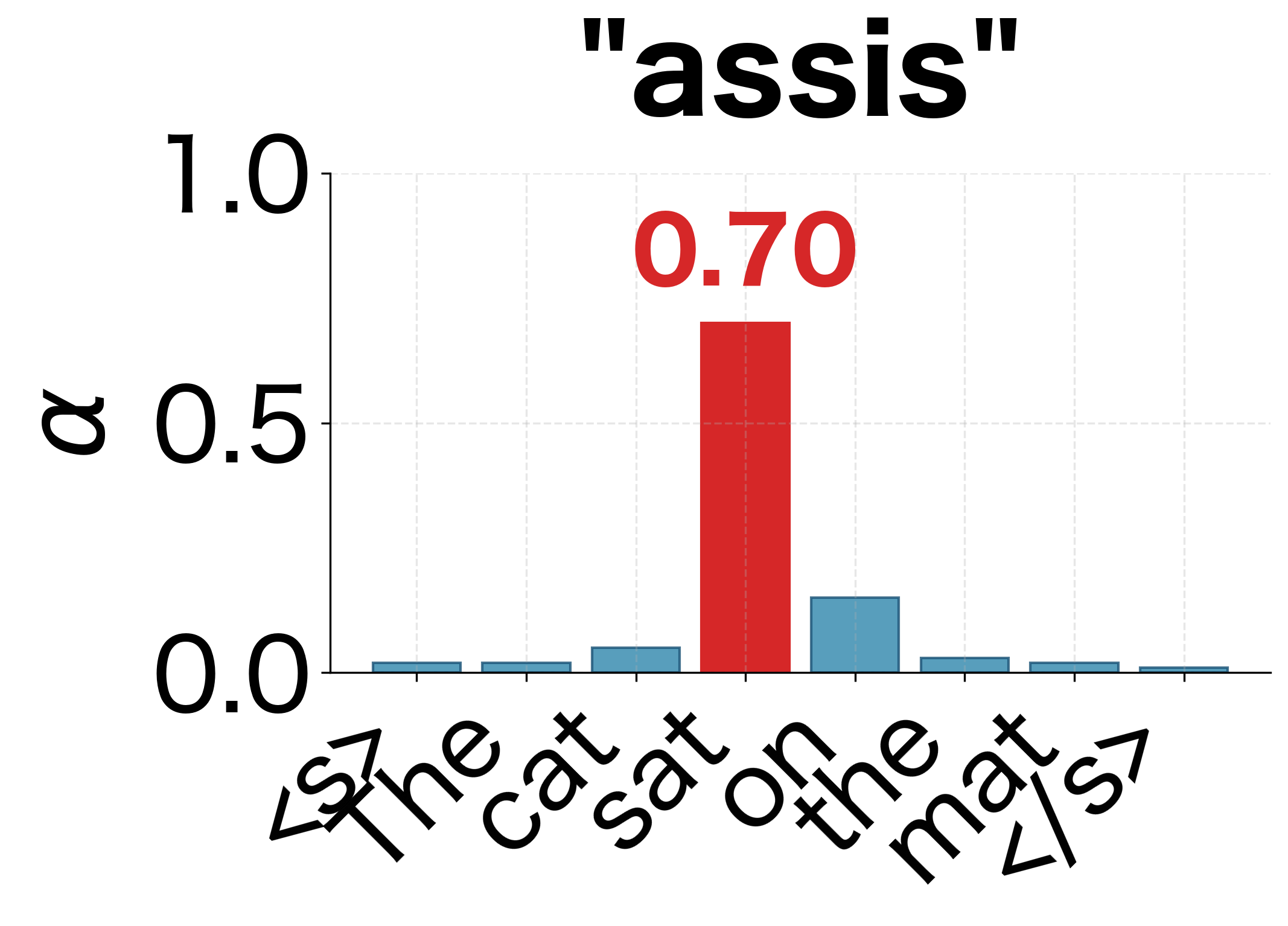 Generating 'assis': attention focuses on 'sat' (α=0.70).