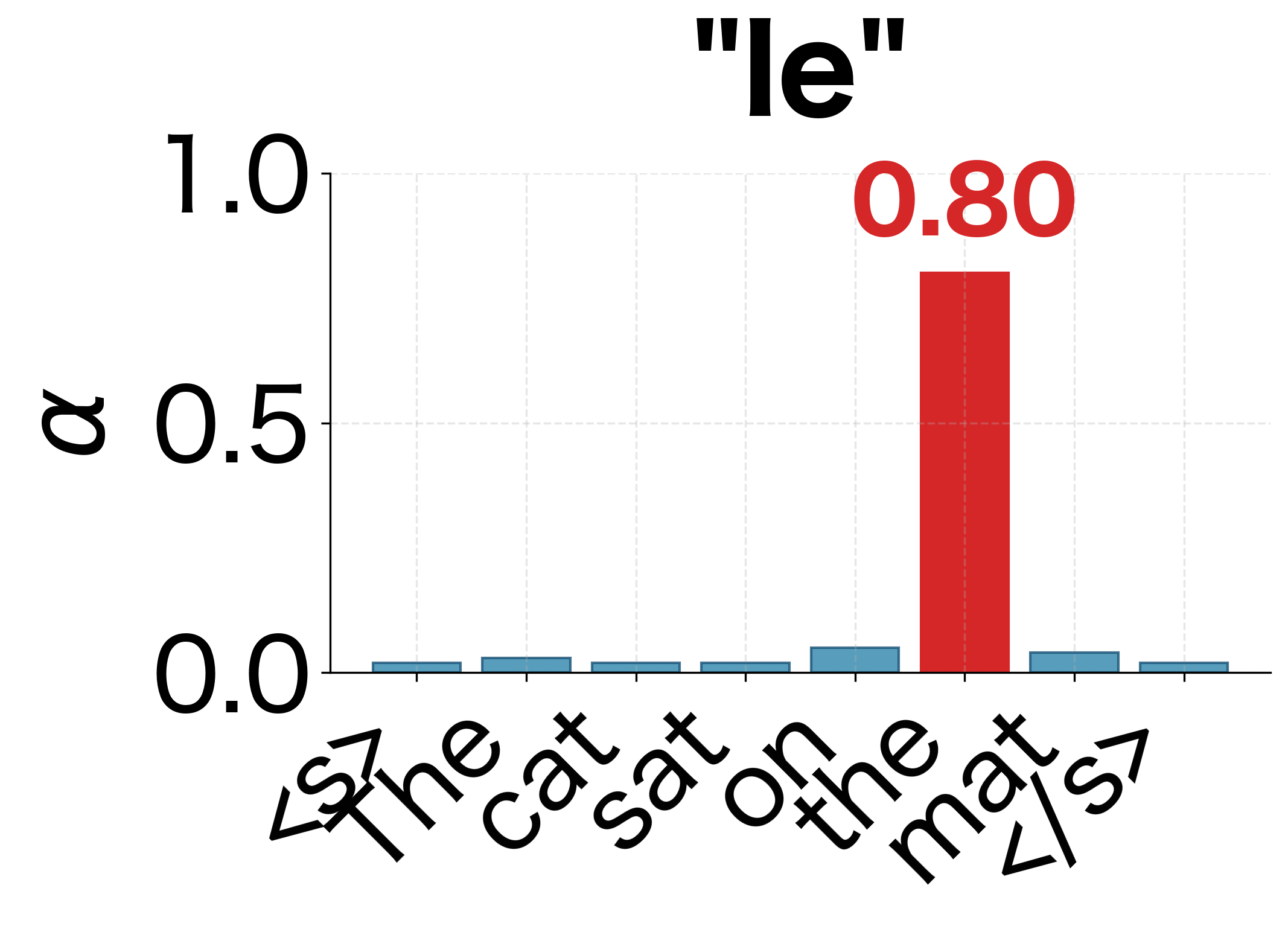 Generating 'le': attention focuses on 'the' (α=0.80).