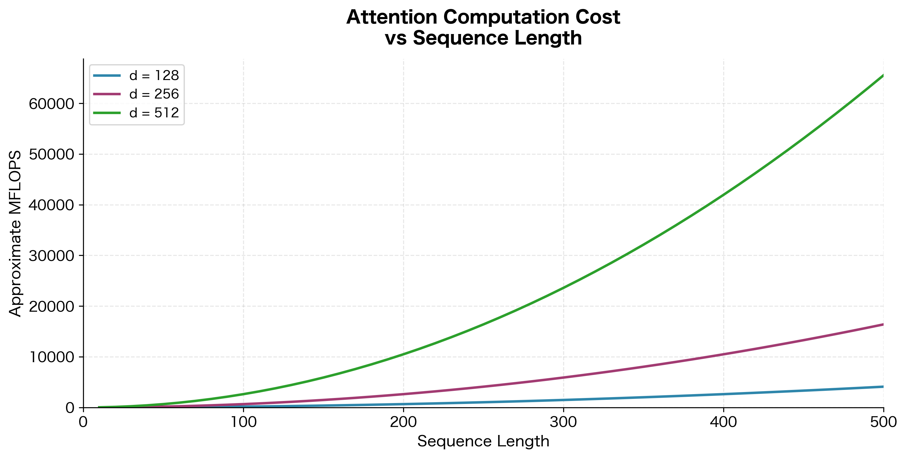 Computational cost of Bahdanau attention grows quadratically with sequence length. For very long sequences, this becomes a bottleneck, motivating more efficient attention variants.