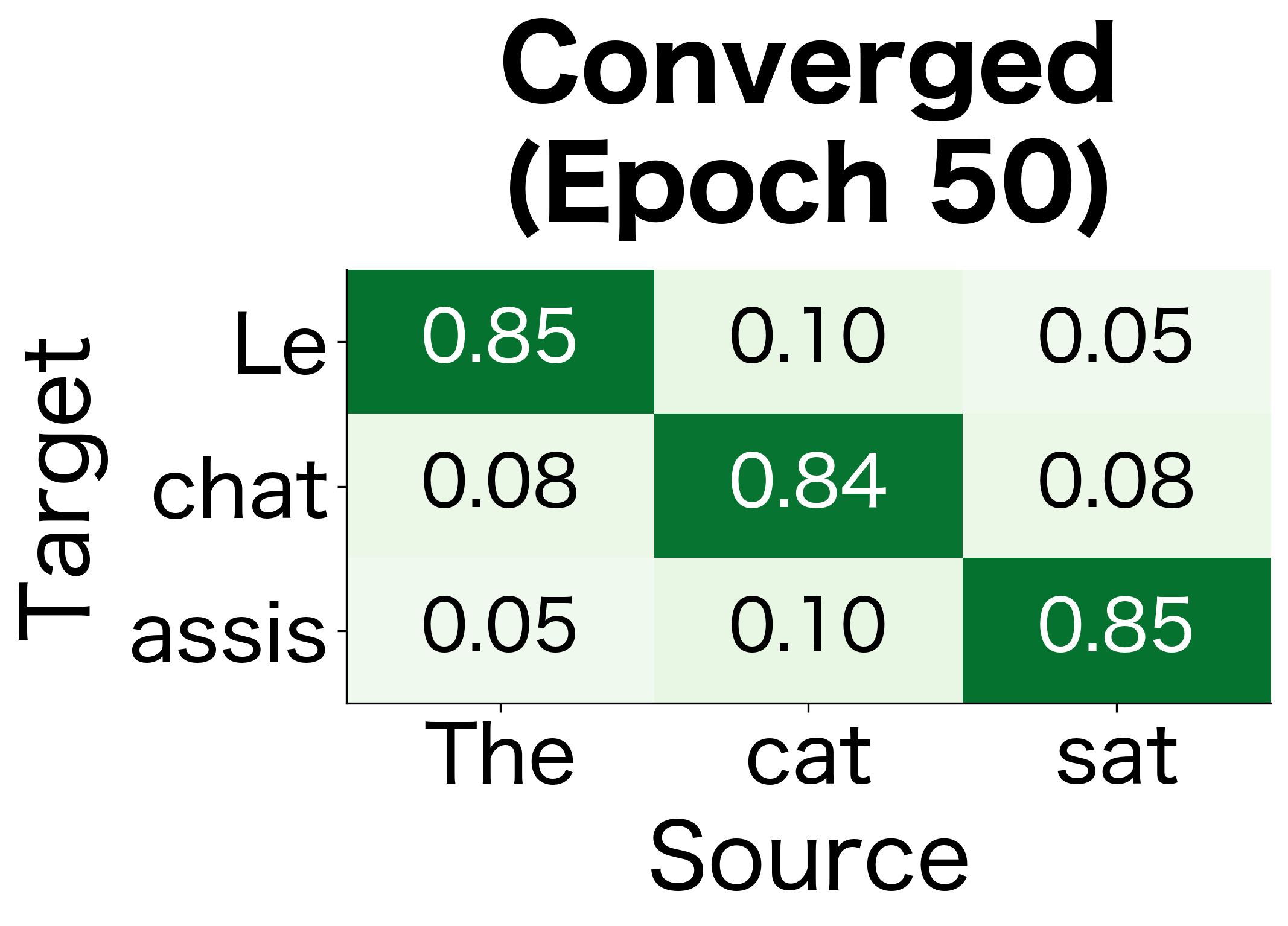 Heatmap showing strong diagonal alignment at convergence.