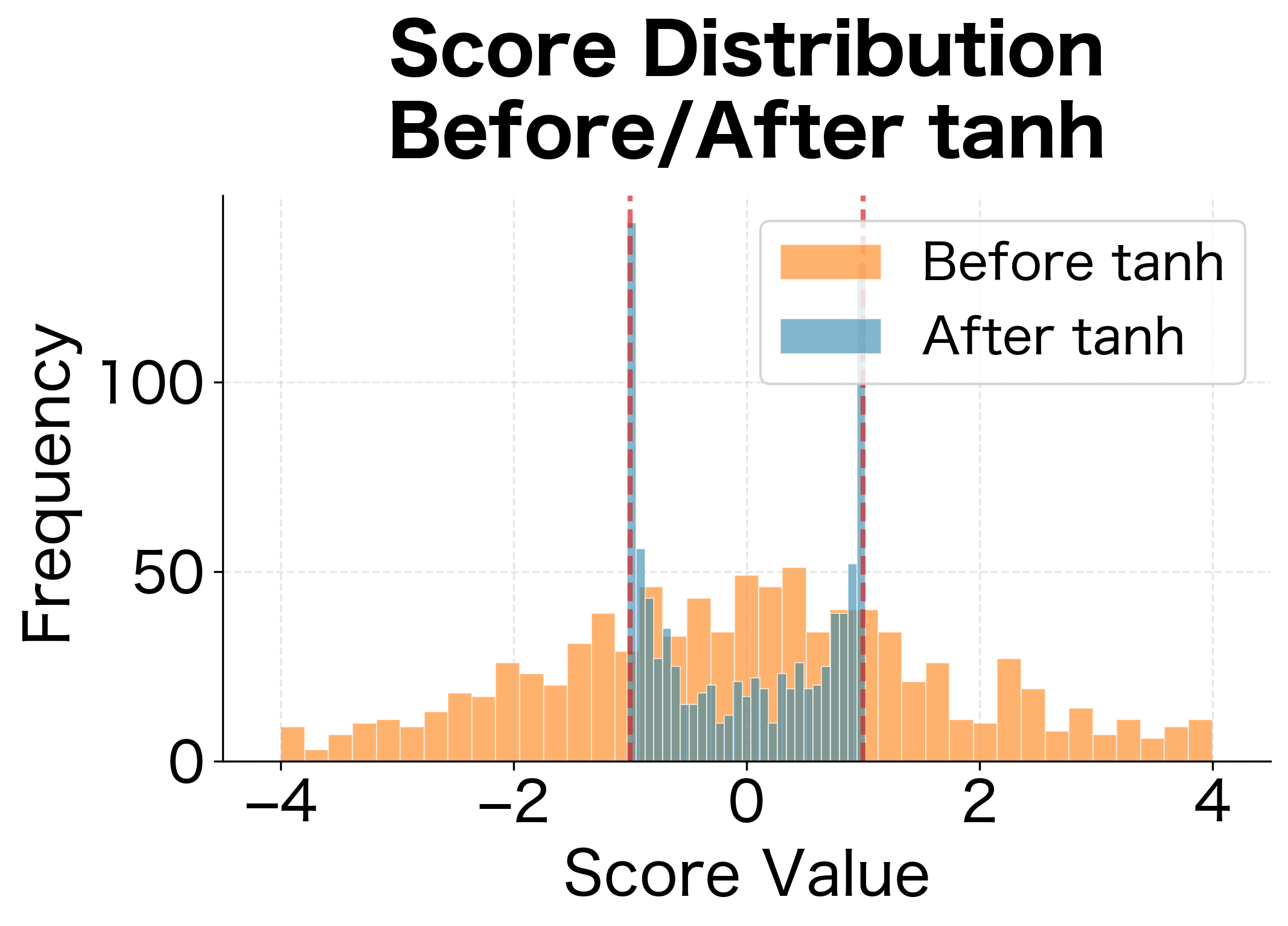 Histogram comparing score distributions before and after tanh transformation.