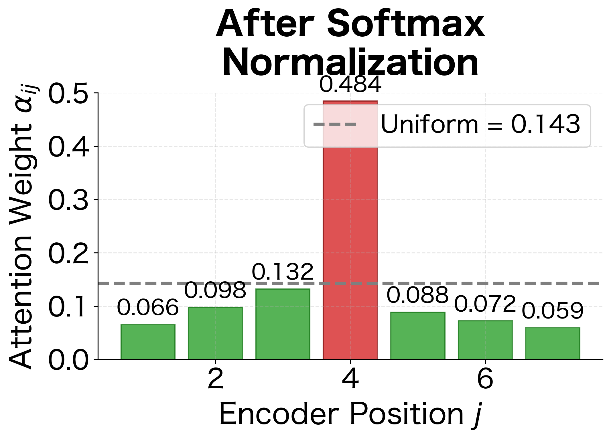 After softmax normalization, position 4 receives disproportionately more weight, demonstrating the 'winner-take-most' amplification effect.