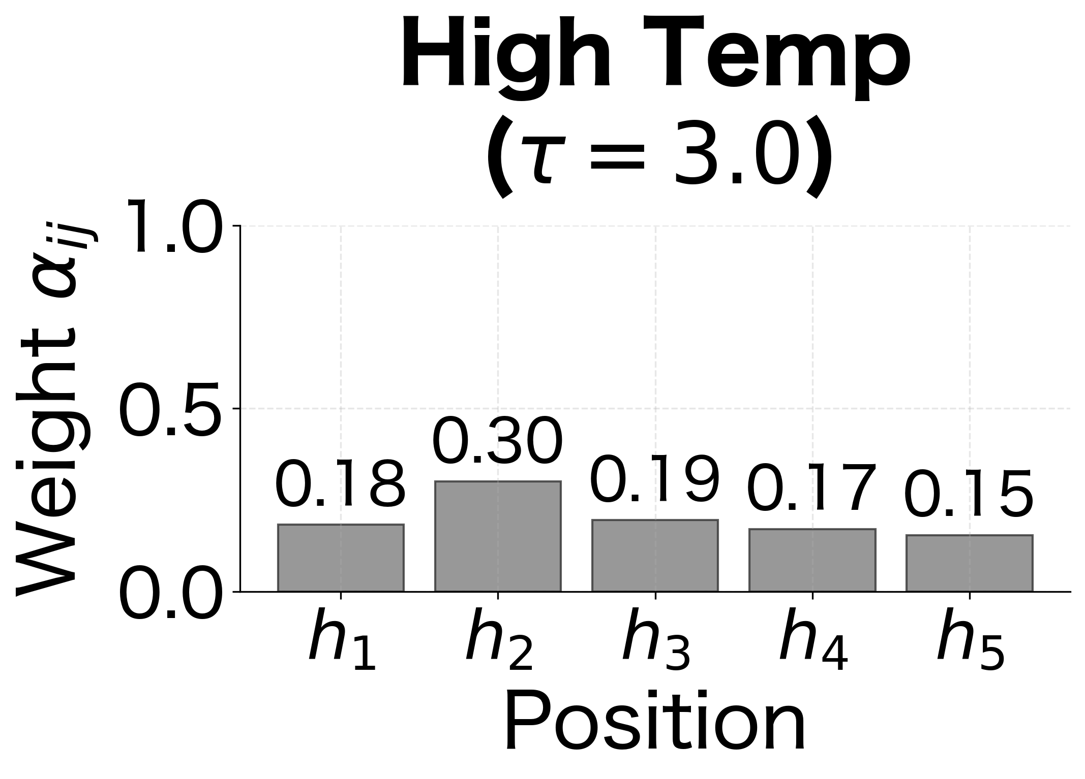 High temperature (τ=3.0) produces nearly uniform attention, spreading weight across all positions.