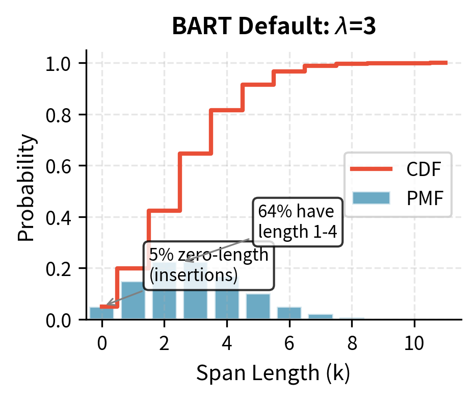 Bar chart with PMF and line for CDF at lambda=3.