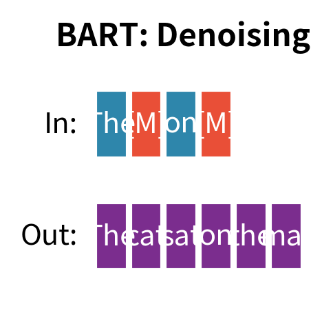 BART input-output diagram showing full sequence reconstruction.