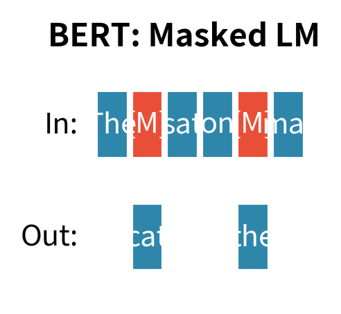 BERT input-output diagram showing masked tokens and sparse predictions.