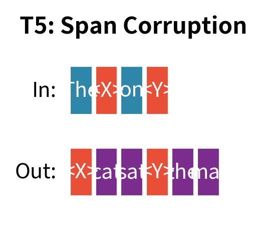 T5 input-output diagram showing sentinel tokens and span generation.