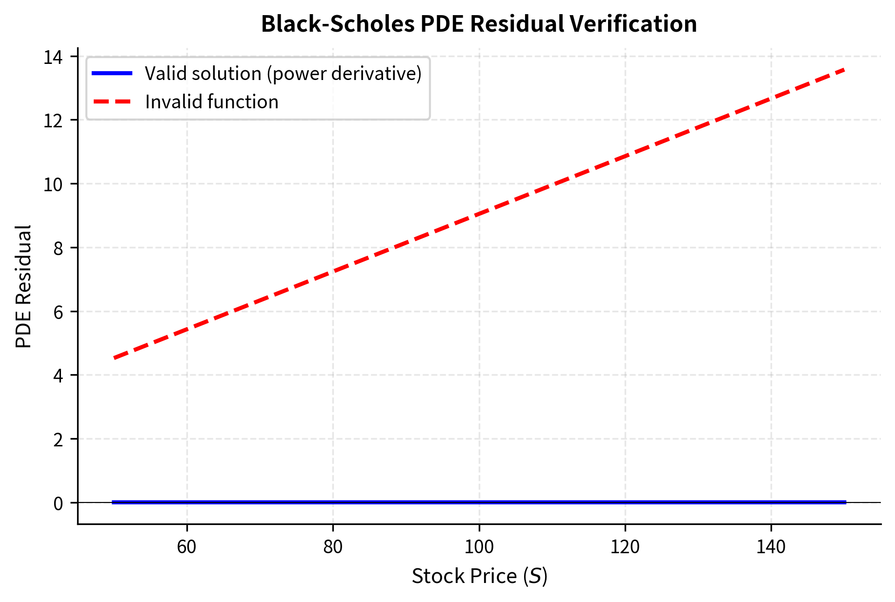 European call option boundary conditions. The solid line shows the terminal payoff $\max(S-K, 0)$, while the dashed line shows the option value before maturity ($T=0.5$), smoothly approaching the payoff.