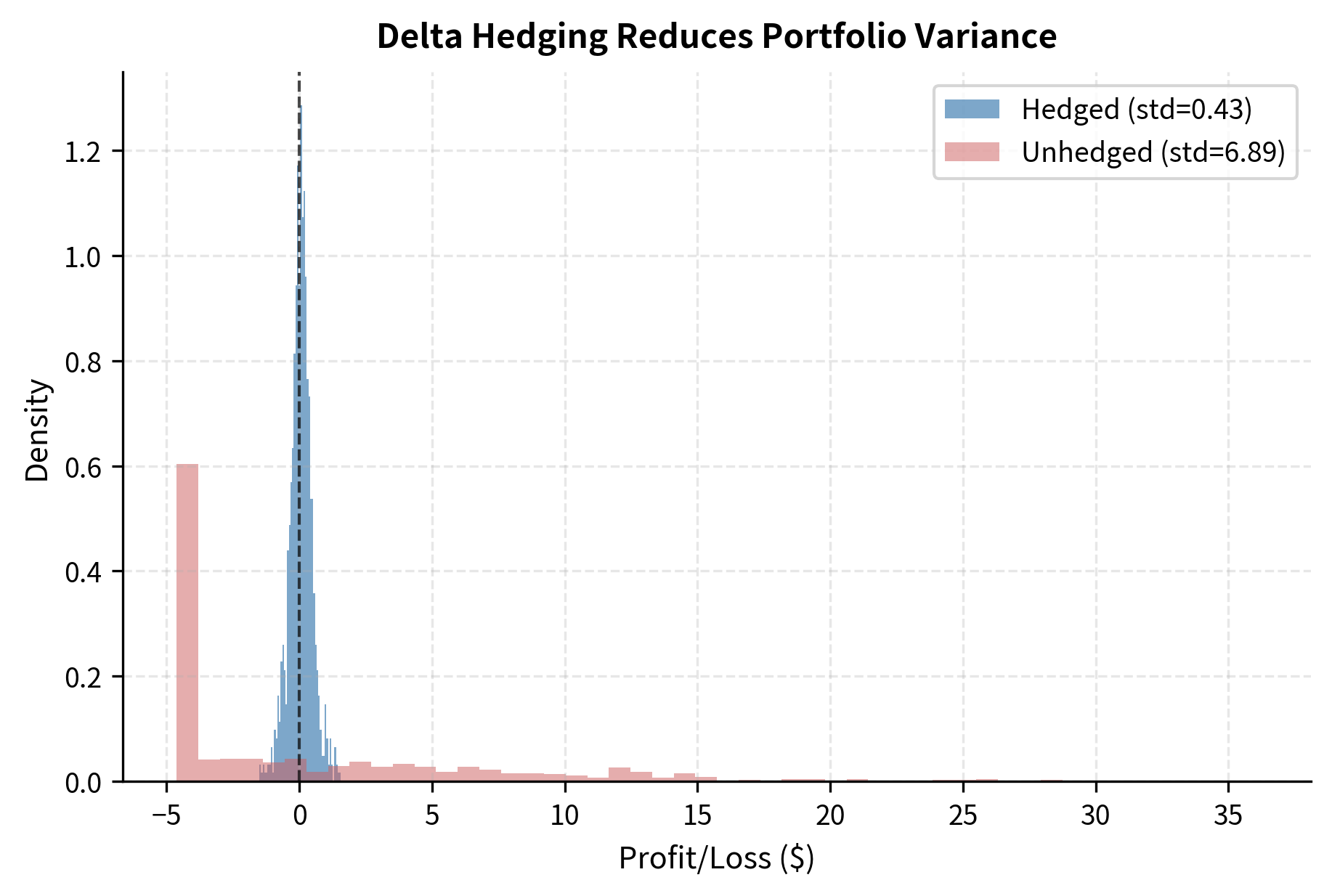 Distribution of P&L for delta-hedged vs unhedged option positions over 1,000 simulations. The hedged portfolio (blue) has dramatically reduced variance compared to the unhedged position (red), demonstrating how delta hedging eliminates most of the randomness. The remaining variance in the hedged portfolio comes from discrete rebalancing and gamma effects.
