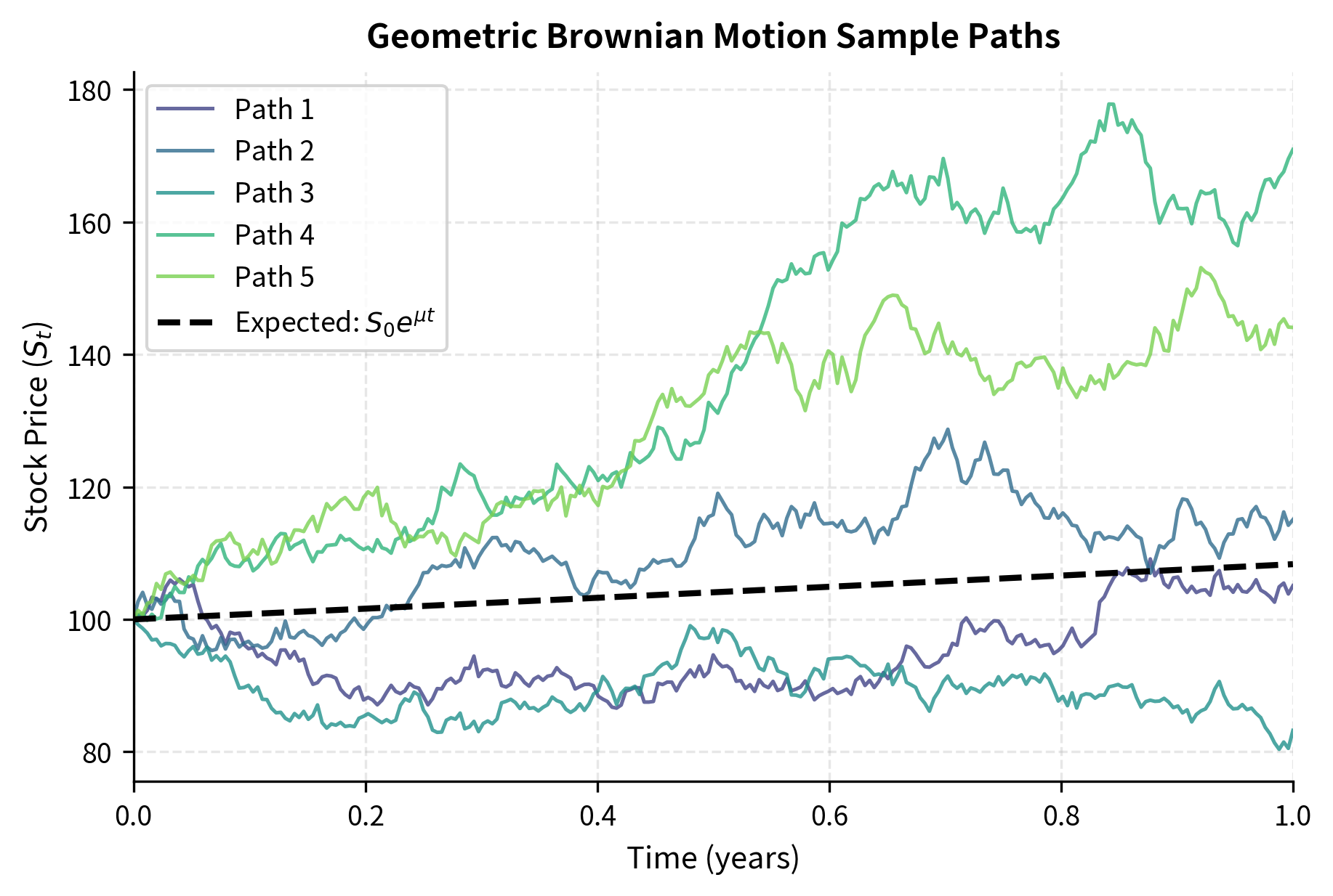 Sample paths of geometric Brownian motion with initial price $S_0 = 100$, drift $\mu = 8\%$, and volatility $\sigma = 20\%$. Each path represents a possible realization of stock price evolution over one year. The paths exhibit the characteristic features of GBM: random fluctuations with larger absolute movements at higher price levels, while remaining strictly positive.