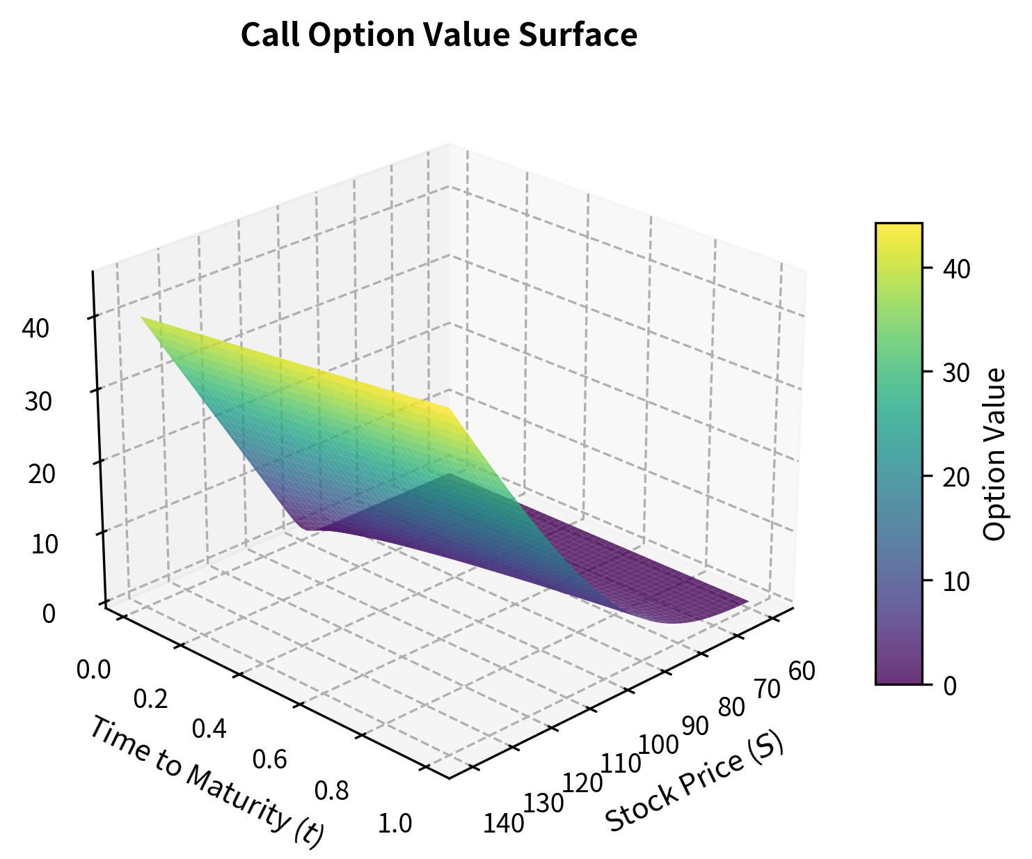 Call option value $V(S, t)$ as a function of stock price and time to maturity. The surface shows how option value increases with stock price (especially above the strike $K = 100$) and with time to maturity (more time means more opportunity for favorable price movements). At maturity ($t = 0$), the value collapses to the payoff function $\max(S - K, 0)$.