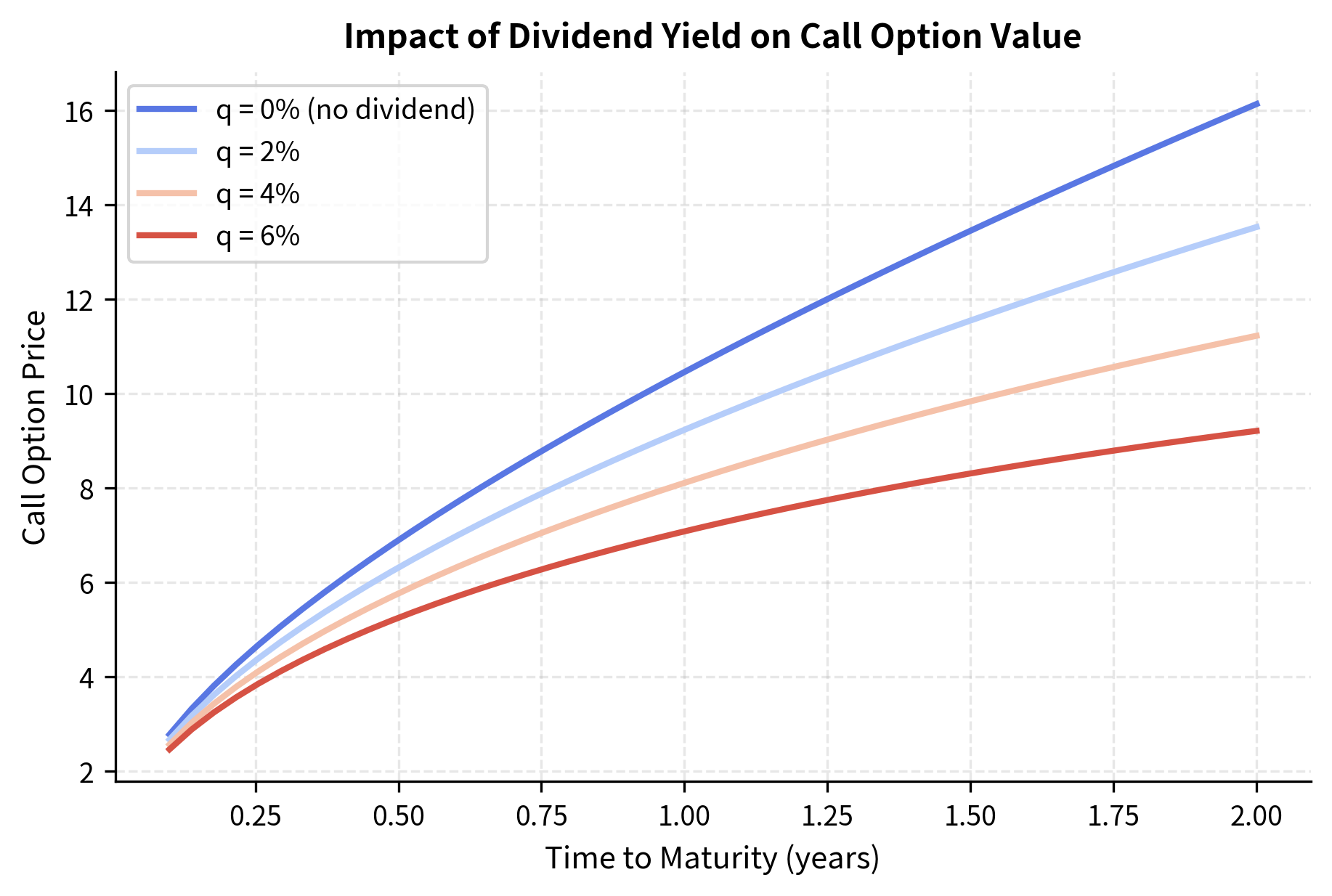 Effect of continuous dividend yield on call option prices as a function of time to maturity. Higher dividend yields reduce call option values because dividends reduce the expected stock price appreciation. The effect becomes more pronounced for longer-dated options, where more dividends are expected to be paid before expiration.