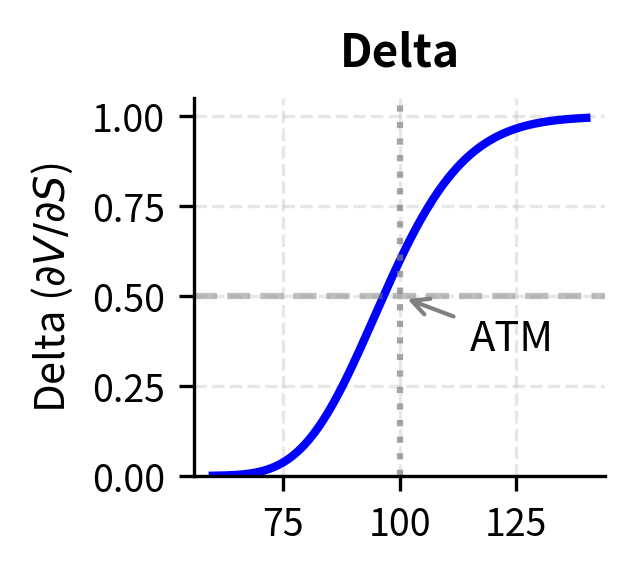 Option Delta as a function of stock price. The delta increases from 0 to 1 as the call option moves from out-of-the-money to in-the-money, indicating the increasing number of shares needed to hedge.