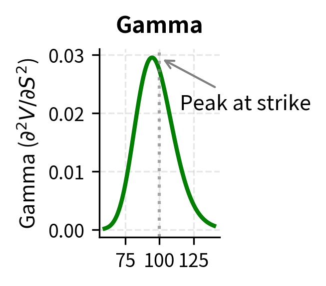 Option Gamma ($\Gamma$) peaking near the strike price ($K=100$). The high curvature at-the-money indicates where the option's delta is most sensitive to price changes and where rebalancing needs are greatest.