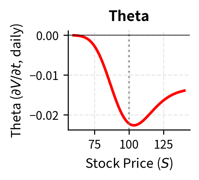 Option Theta ($\Theta$) showing daily time decay. Theta is most negative for at-the-money options, reflecting the rapid erosion of time value as expiration approaches.