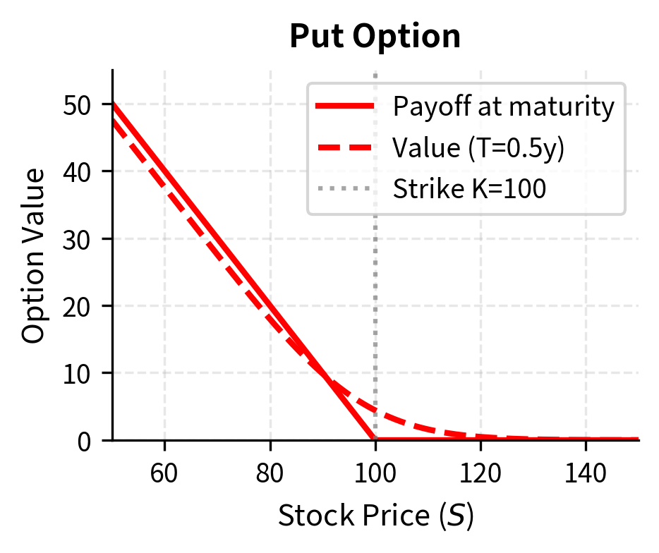 European put option boundary conditions. The solid line shows the terminal payoff $\max(K-S, 0)$, while the dashed line shows the option value before maturity ($T=0.5$), reflecting the time value.