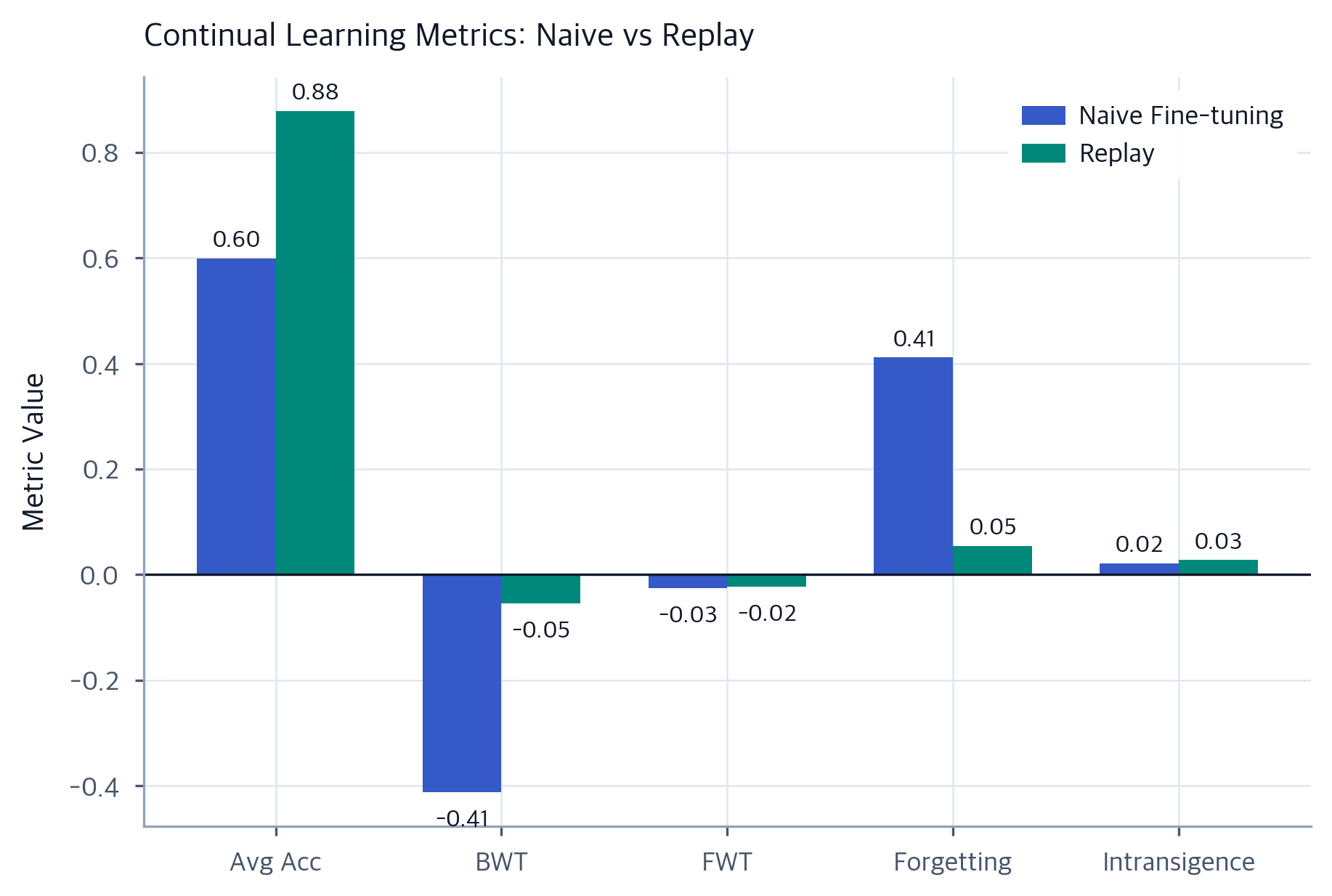 Continual Learning Evaluation: BWT, FWT, and Benchmarks - Interactive ...