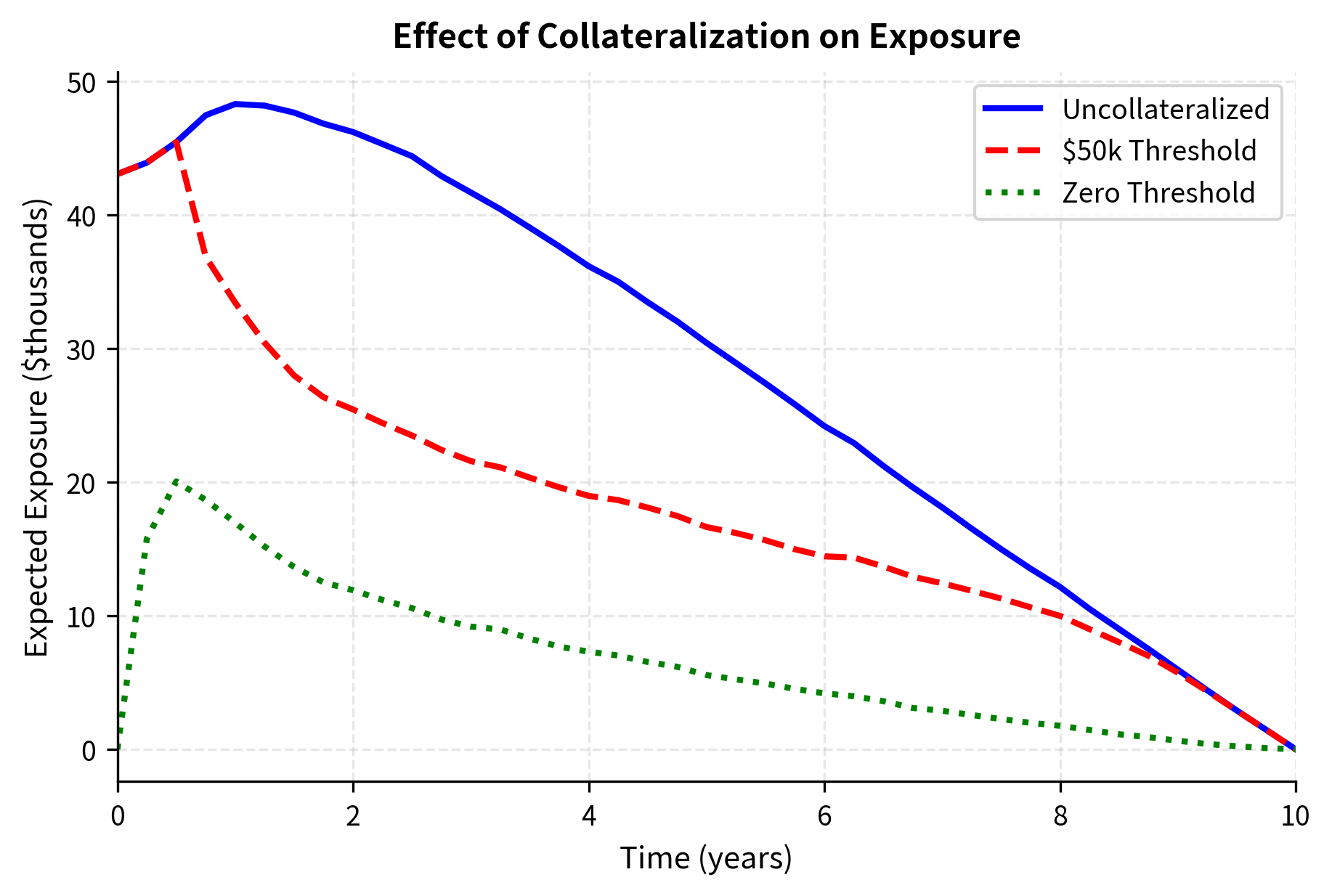 Line chart comparing uncollateralized and collateralized exposure profiles.