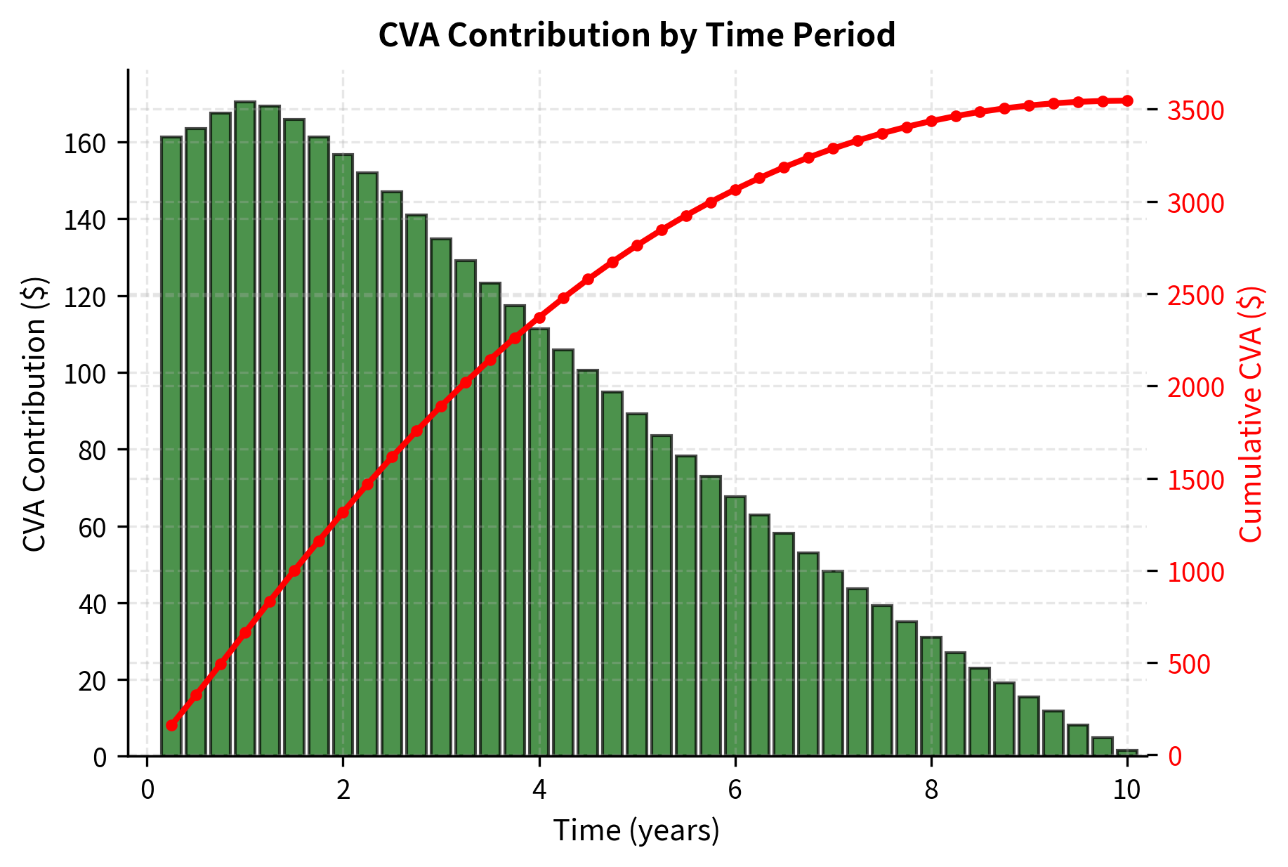 CVA contribution by time period showing how each interval contributes to total CVA. The contribution depends on the product of expected exposure, marginal default probability, and discount factor. The hump shape reflects the exposure profile, while the declining contribution in later years reflects both lower marginal PD (due to declining survival probability) and higher discounting.