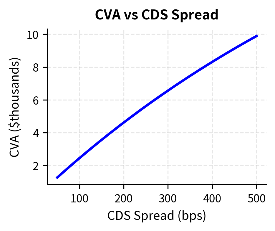 Line chart showing CVA increasing with CDS spread.