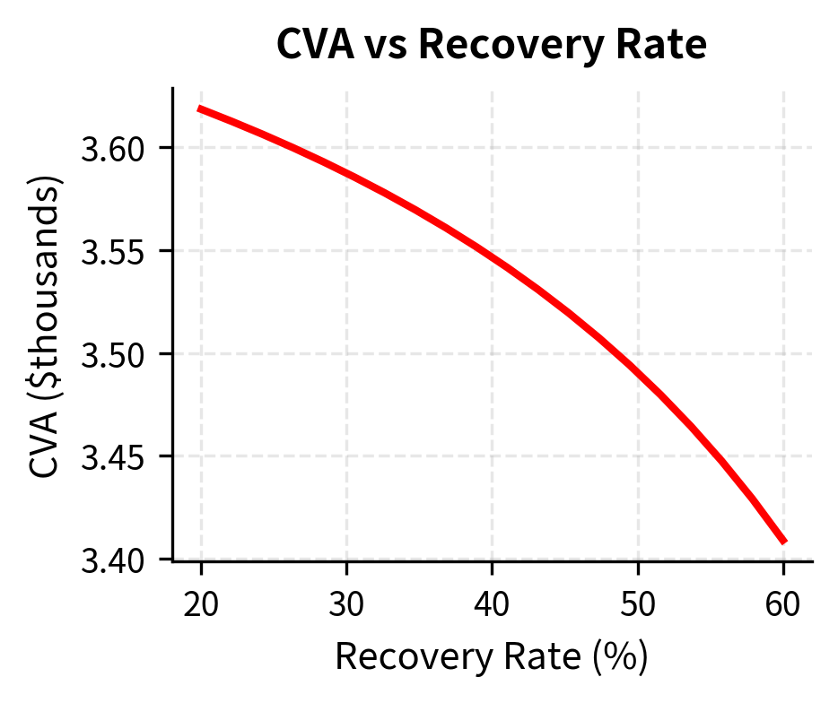 Line chart showing CVA decreasing with recovery rate.