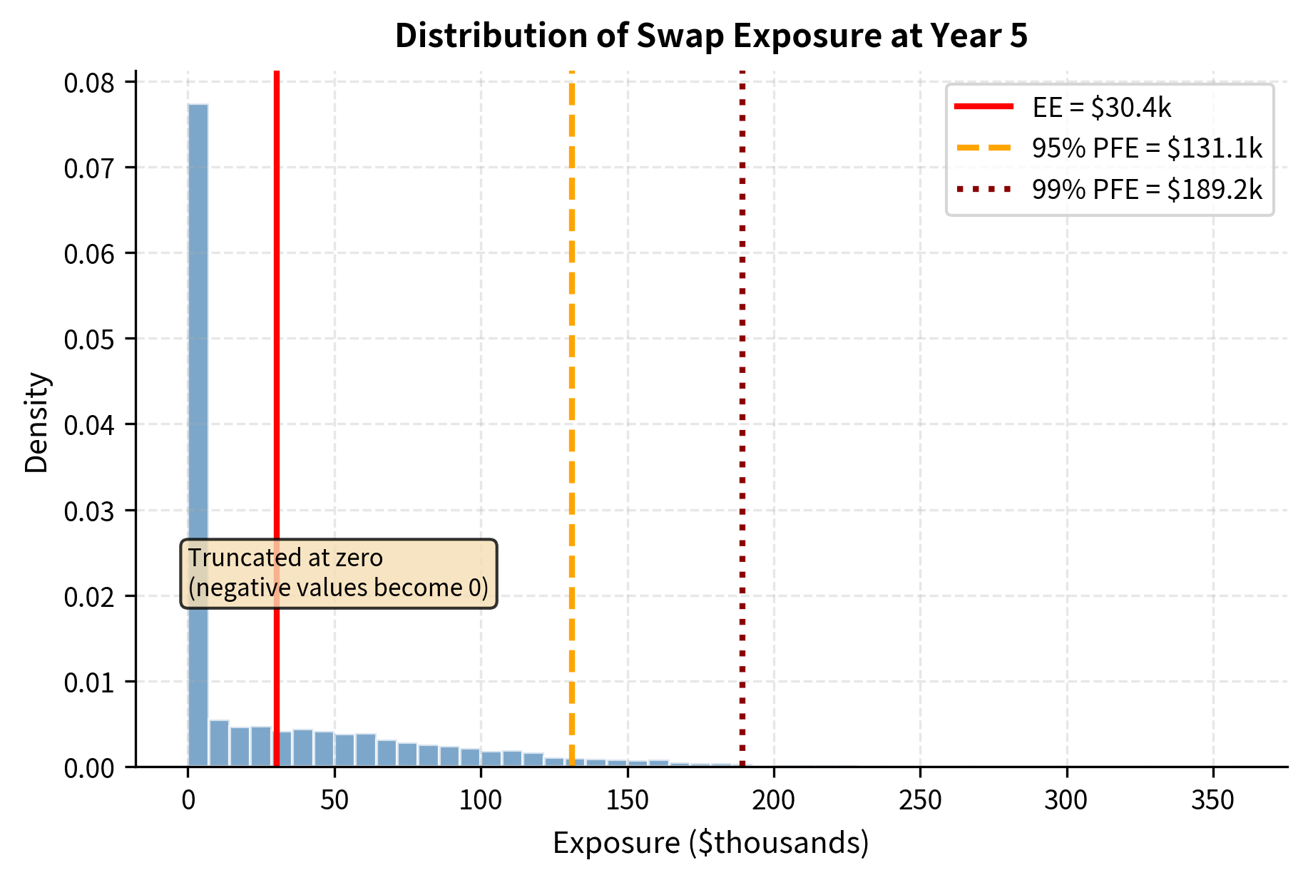 Distribution of swap exposures at year 5 (mid-life) across all simulation paths. The distribution is right-skewed because exposure equals max(V, 0), truncating negative values. The expected exposure is the mean of this distribution.
