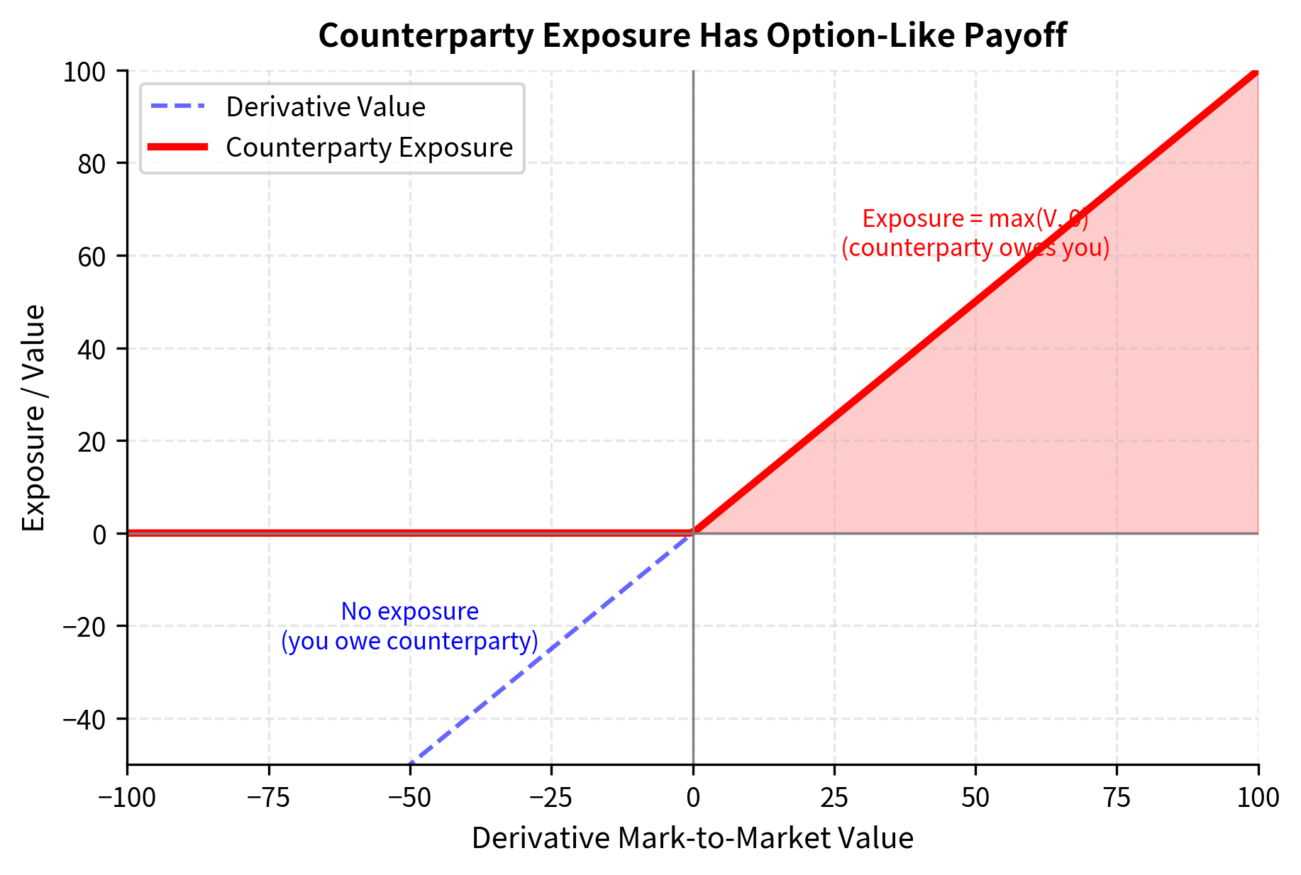 The option-like nature of counterparty exposure. You face loss only when the derivative value is positive at default, creating an asymmetric payoff structure equivalent to a call option on derivative value.