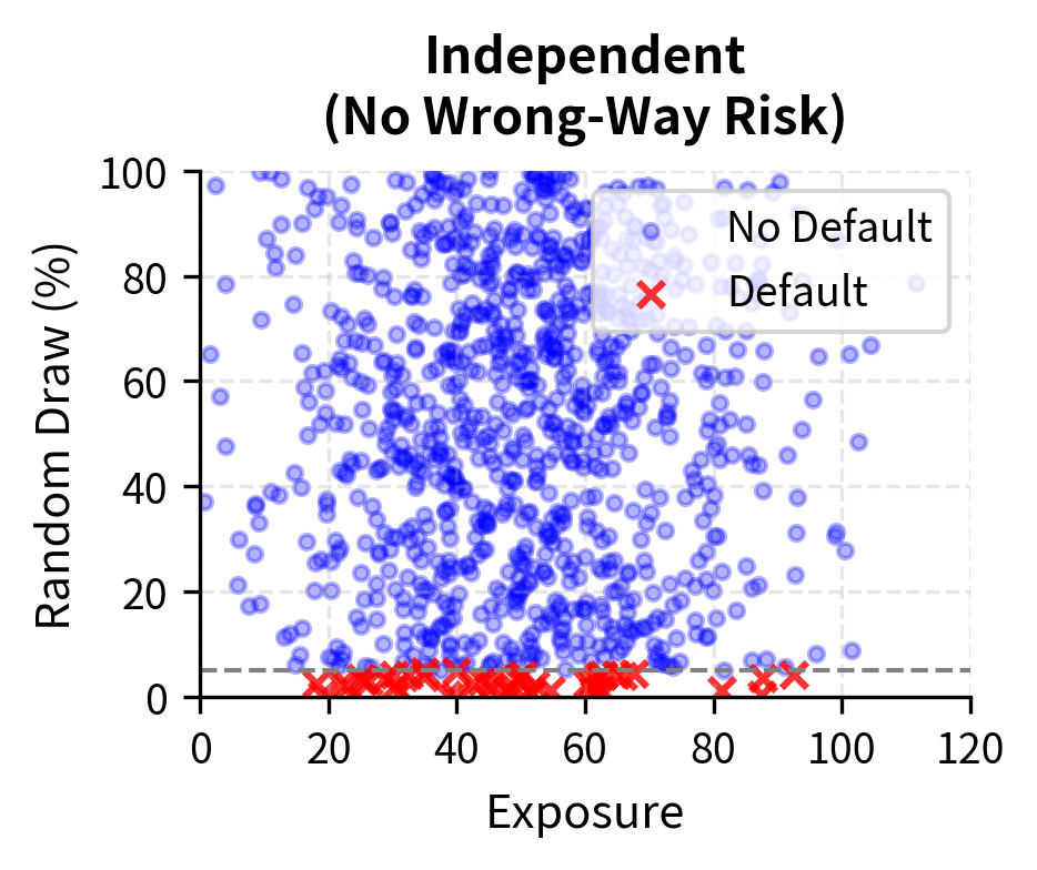 Independent exposure and default probability. Defaults (red crosses) are distributed randomly across exposure levels, reflecting no correlation.